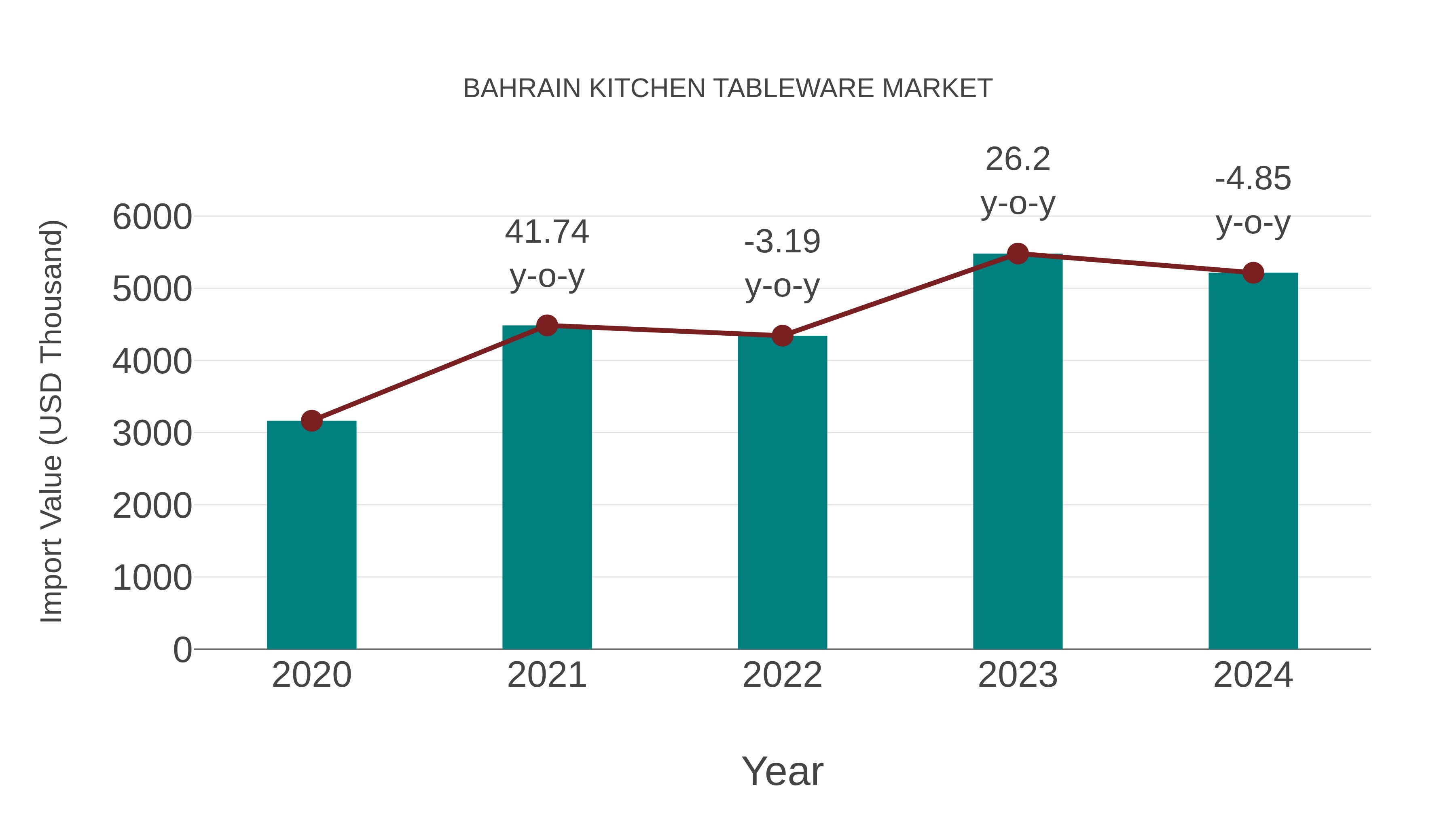  Bahrain Kitchen Tableware Market: Import Trend Analysis