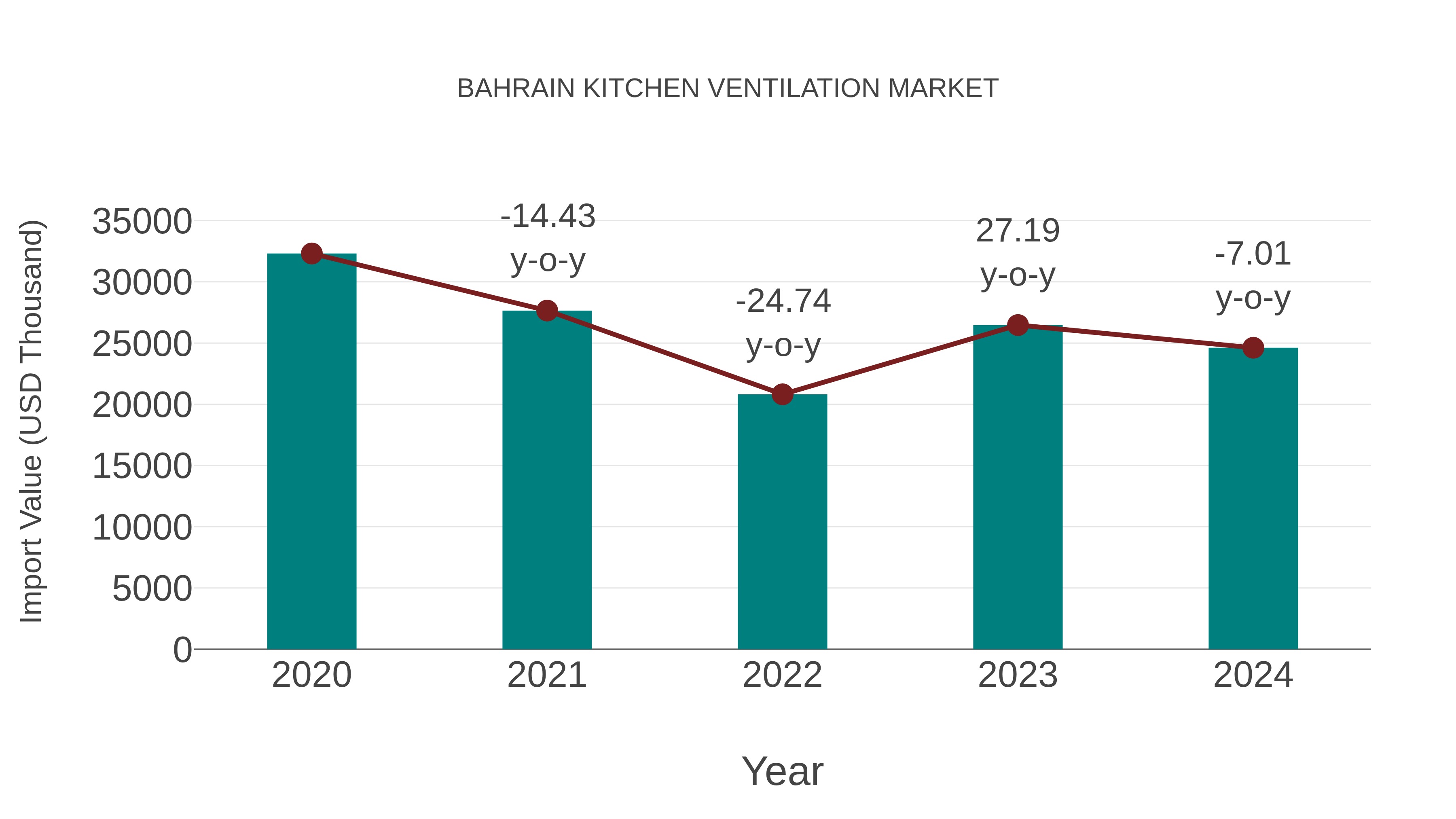 Bahrain Kitchen Ventilation Market: Import Trend Analysis