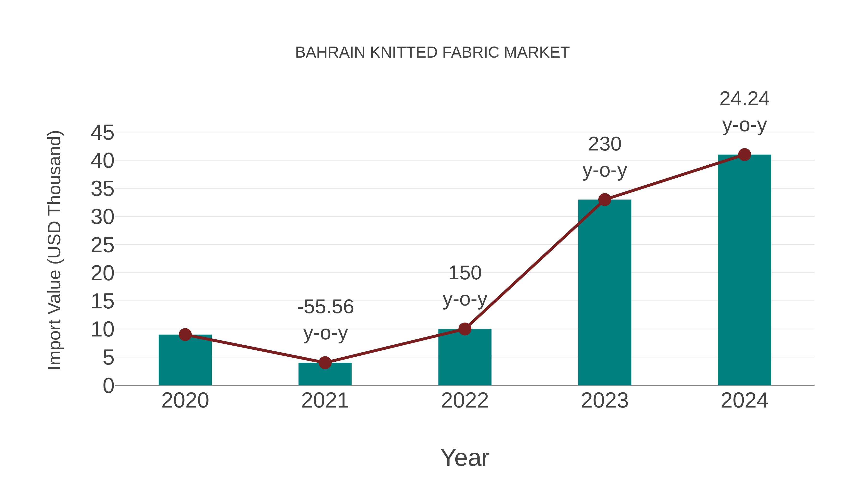  Bahrain Knitted Fabric Market: Import Trend Analysis