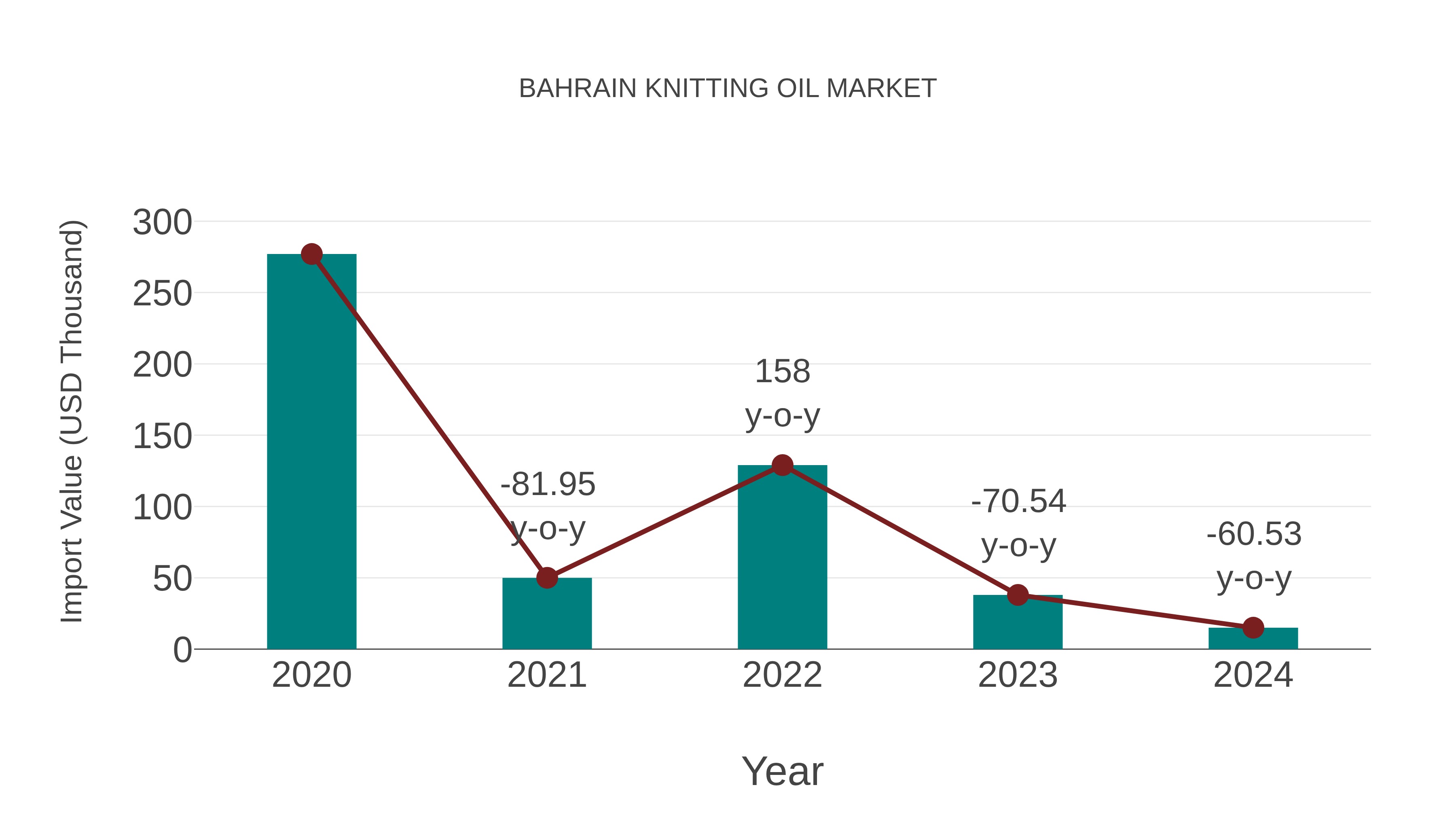  Bahrain Knitting Oil Market: Import Trend Analysis