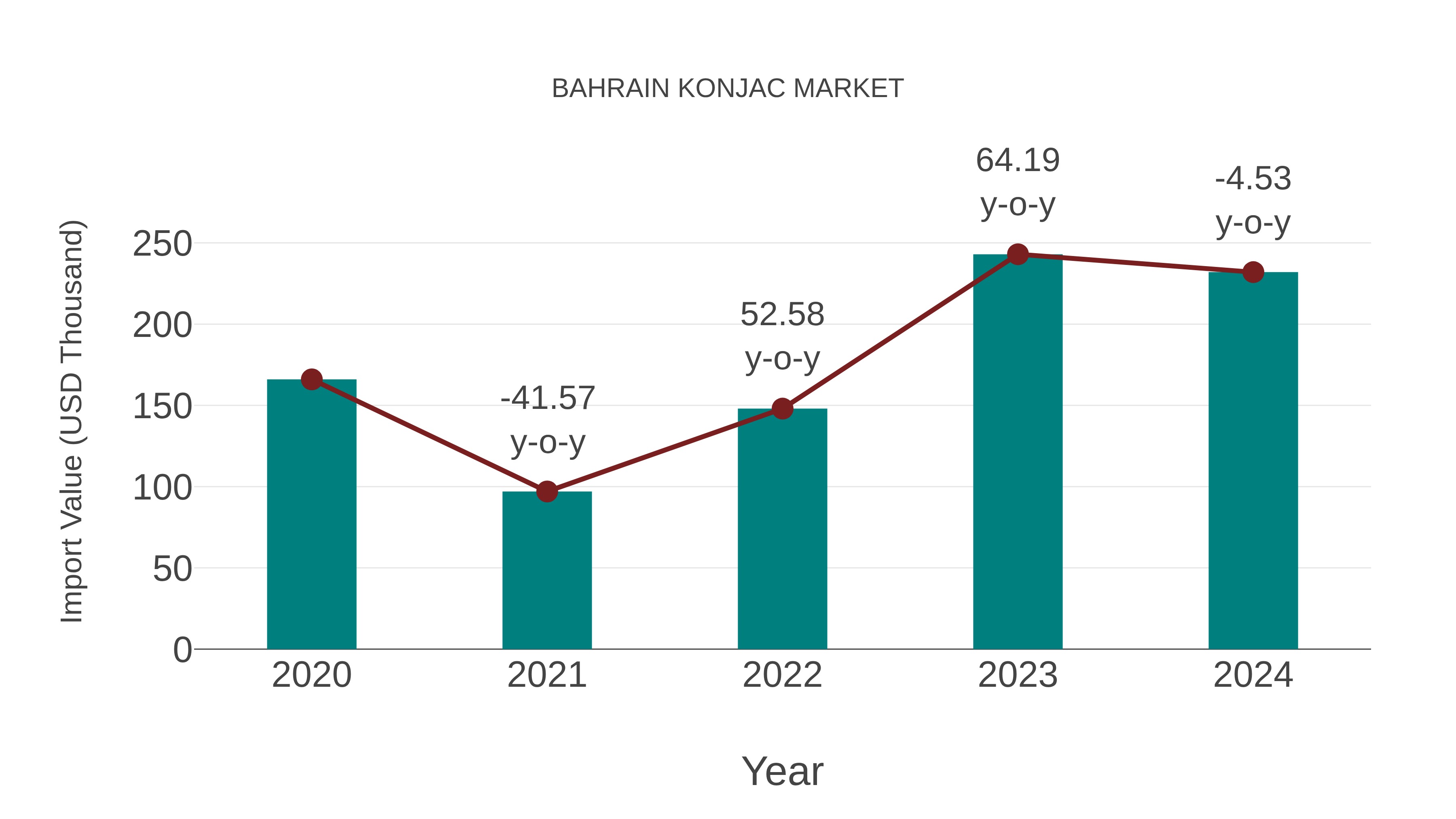  Bahrain Konjac Market: Import Trend Analysis