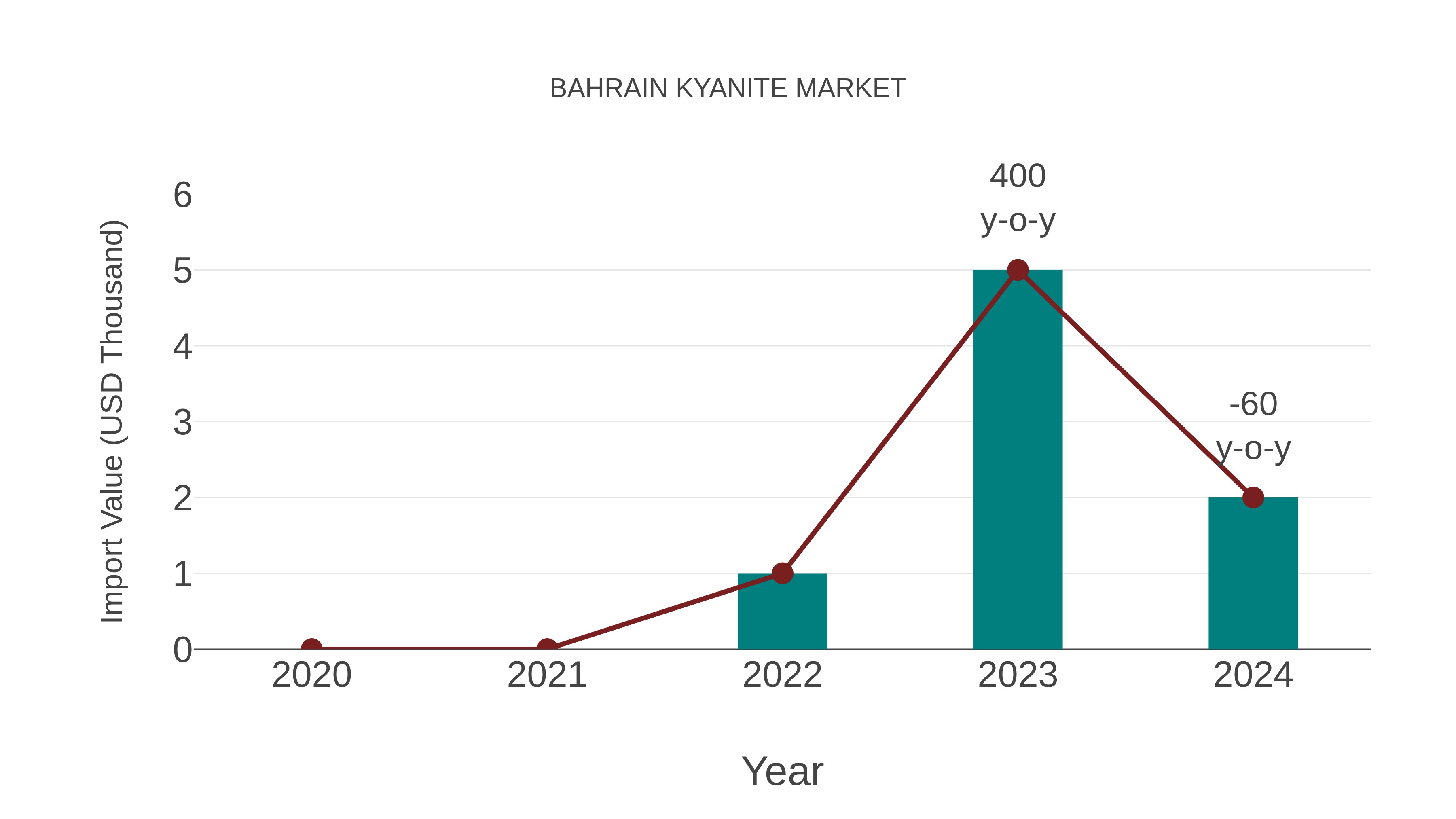  Bahrain Kyanite Market: Import Trend Analysis