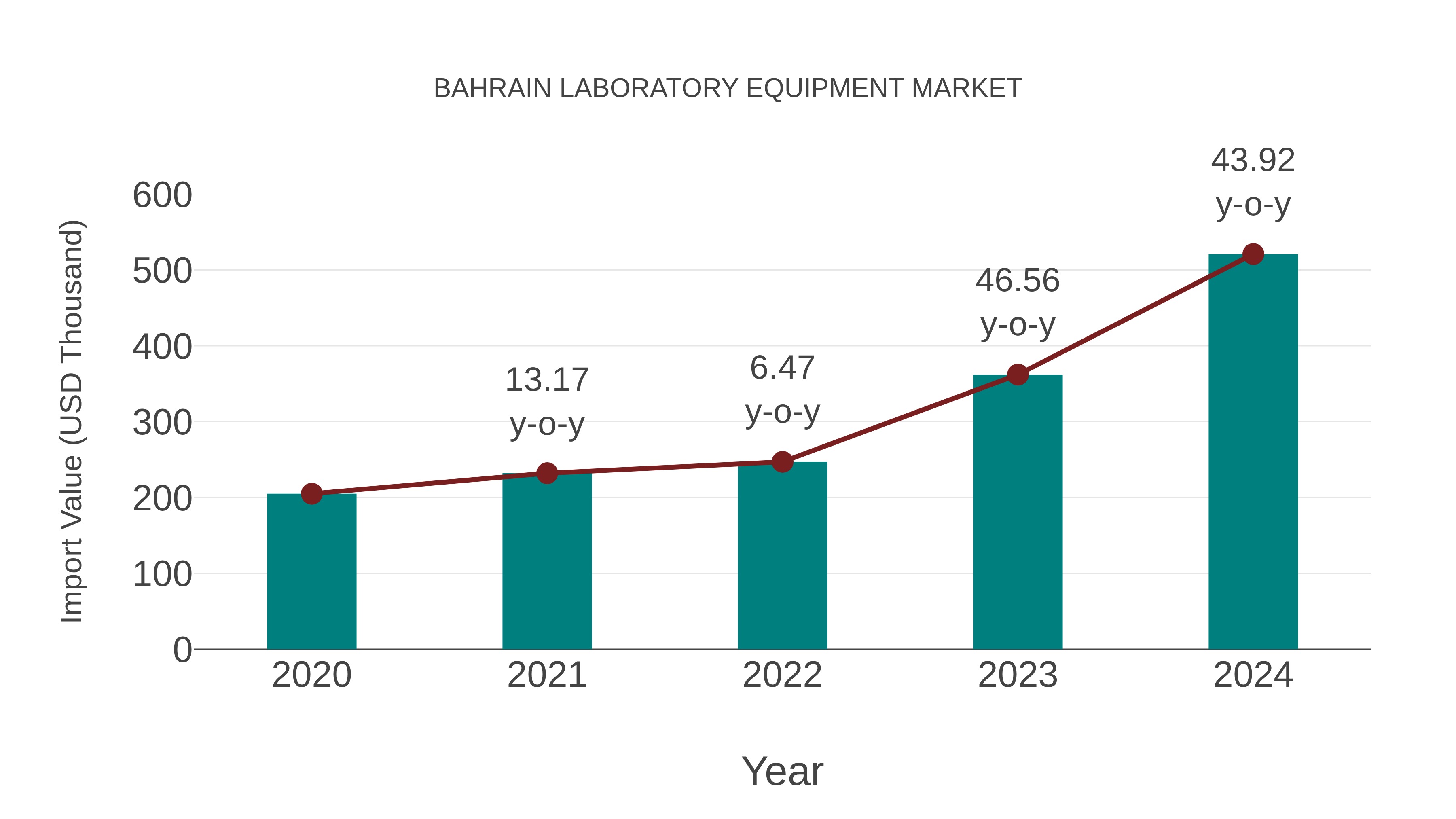  Bahrain Laboratory Equipment Market: Import Trend Analysis