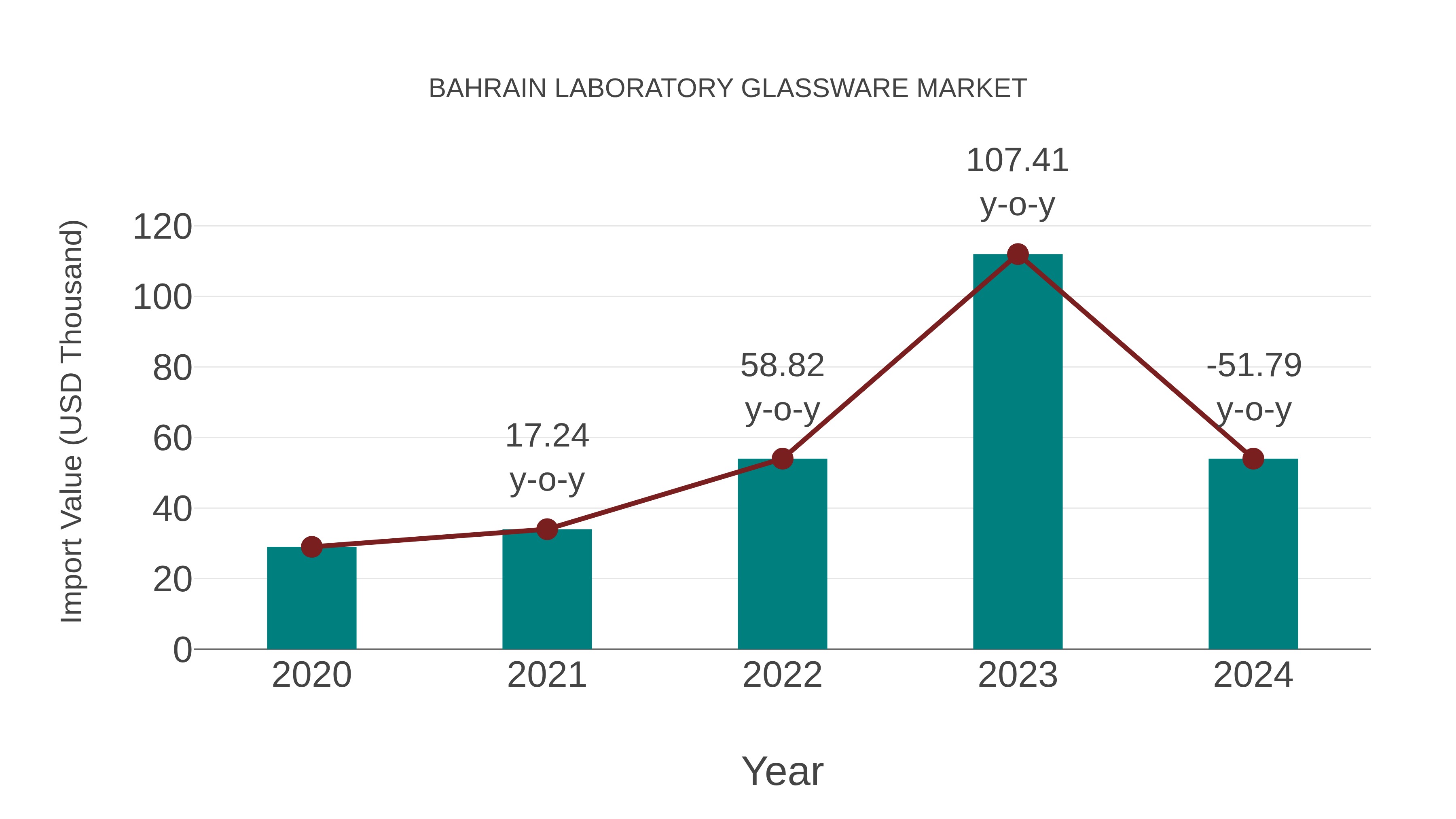  Bahrain Laboratory Glassware Market: Import Trend Analysis