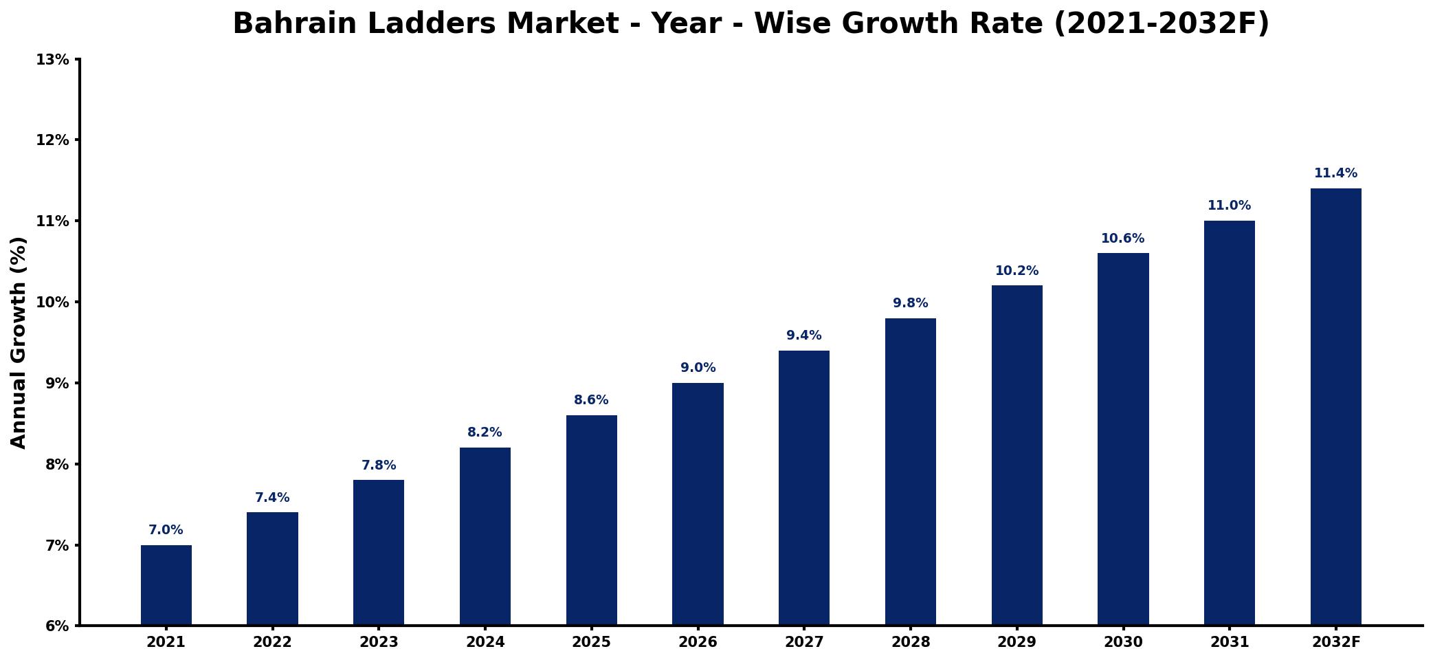 Bahrain Ladders Market Year-wise Growth Rate and Key Drivers