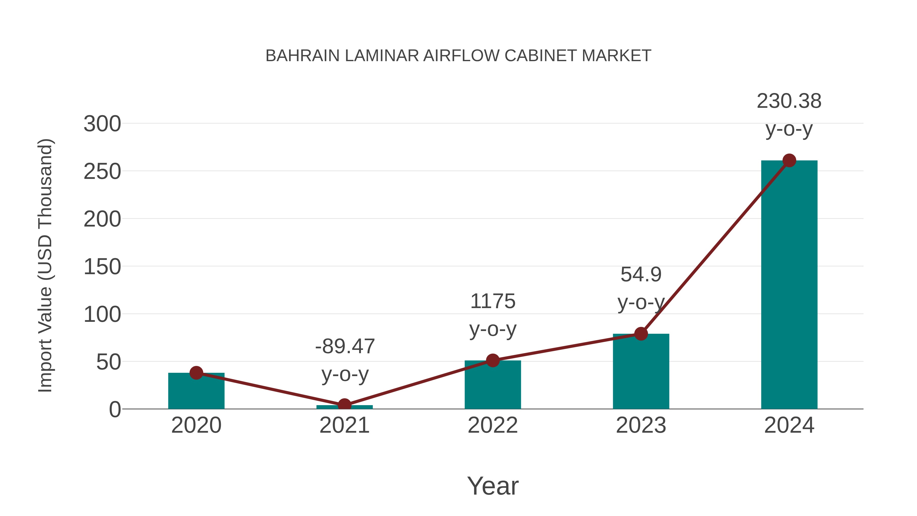  Bahrain Laminar Airflow Cabinet Market: Import Trend Analysis