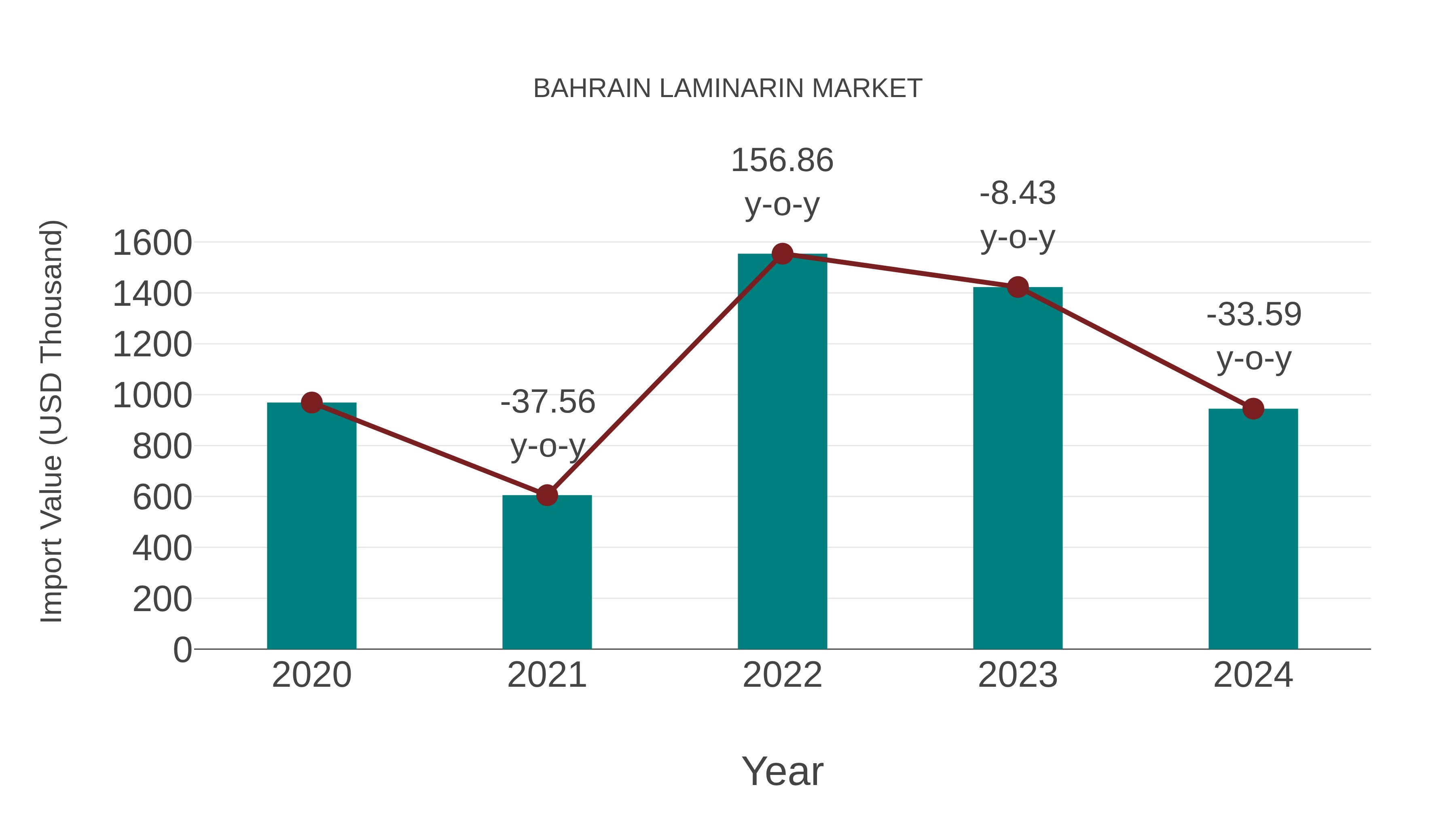  Bahrain Laminarin Market: Import Trend Analysis