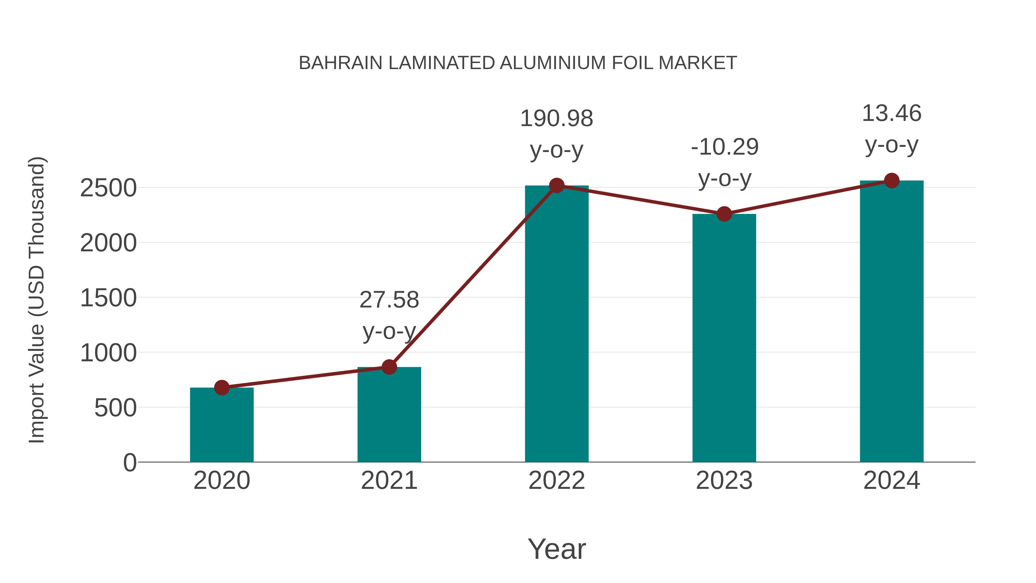 Bahrain Laminated Aluminium Foil Market: Import Trend Analysis