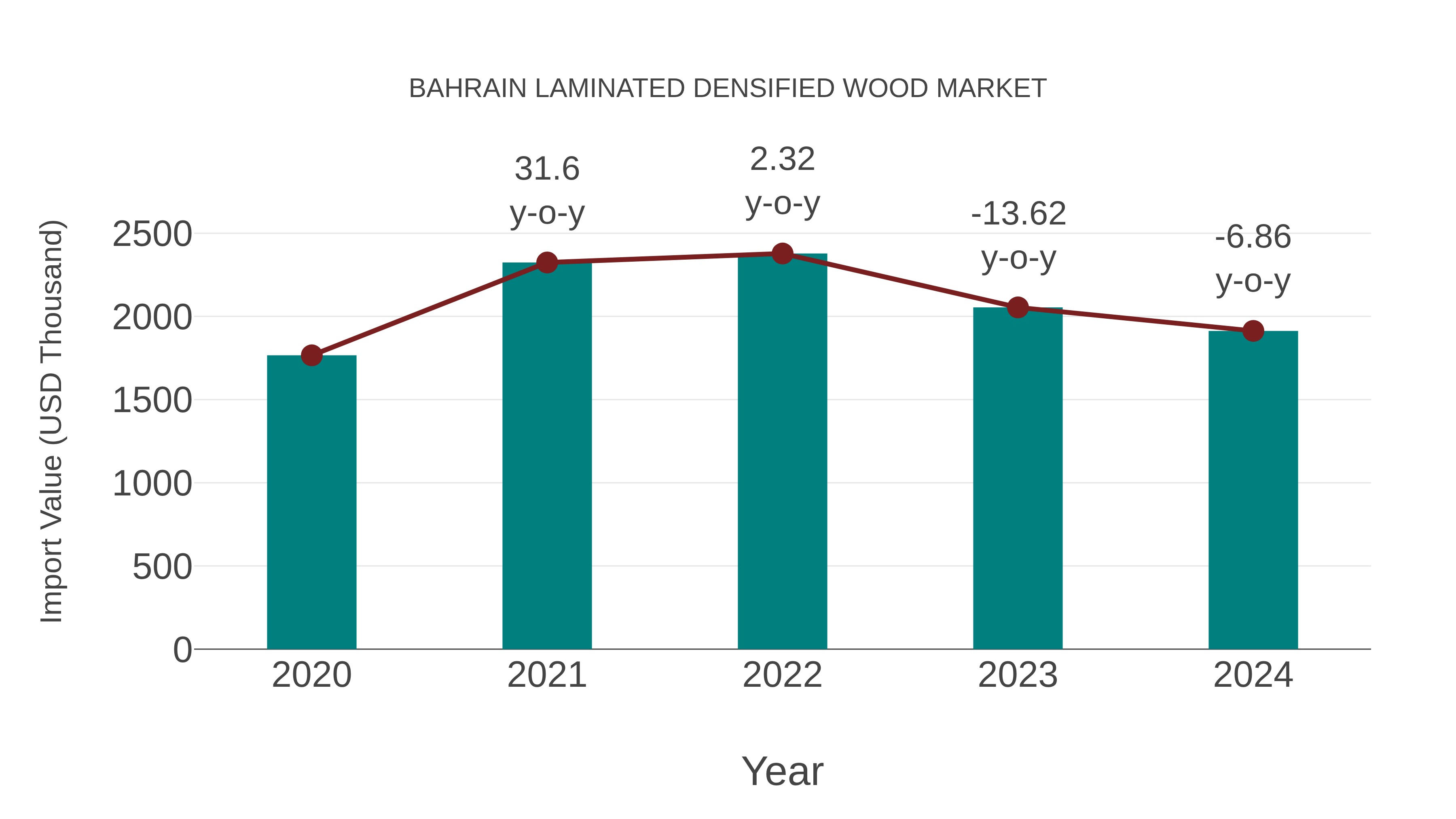 Bahrain Laminated Densified Wood Market: Import Trend Analysis