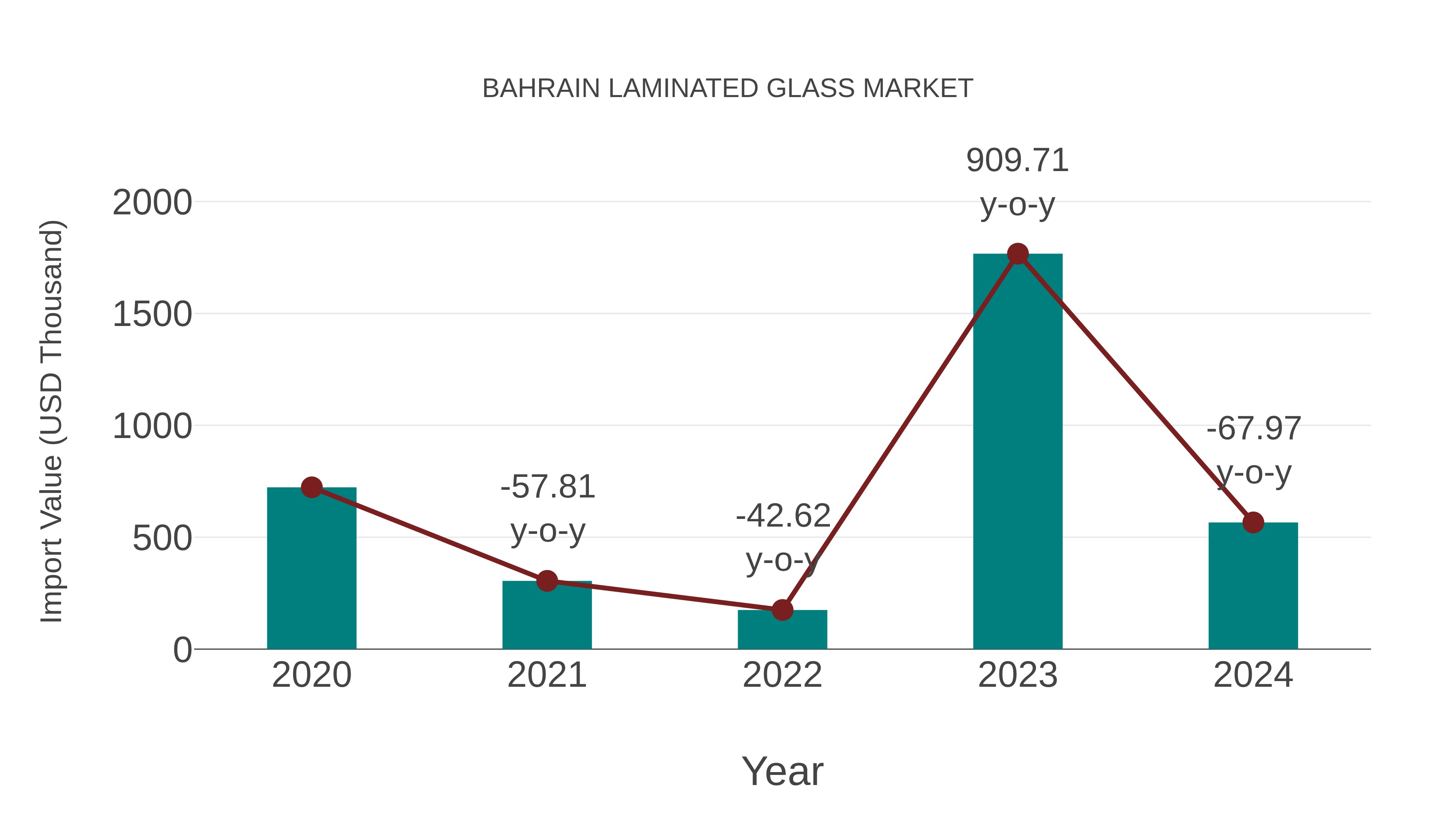  Bahrain Laminated Glass Market: Import Trend Analysis