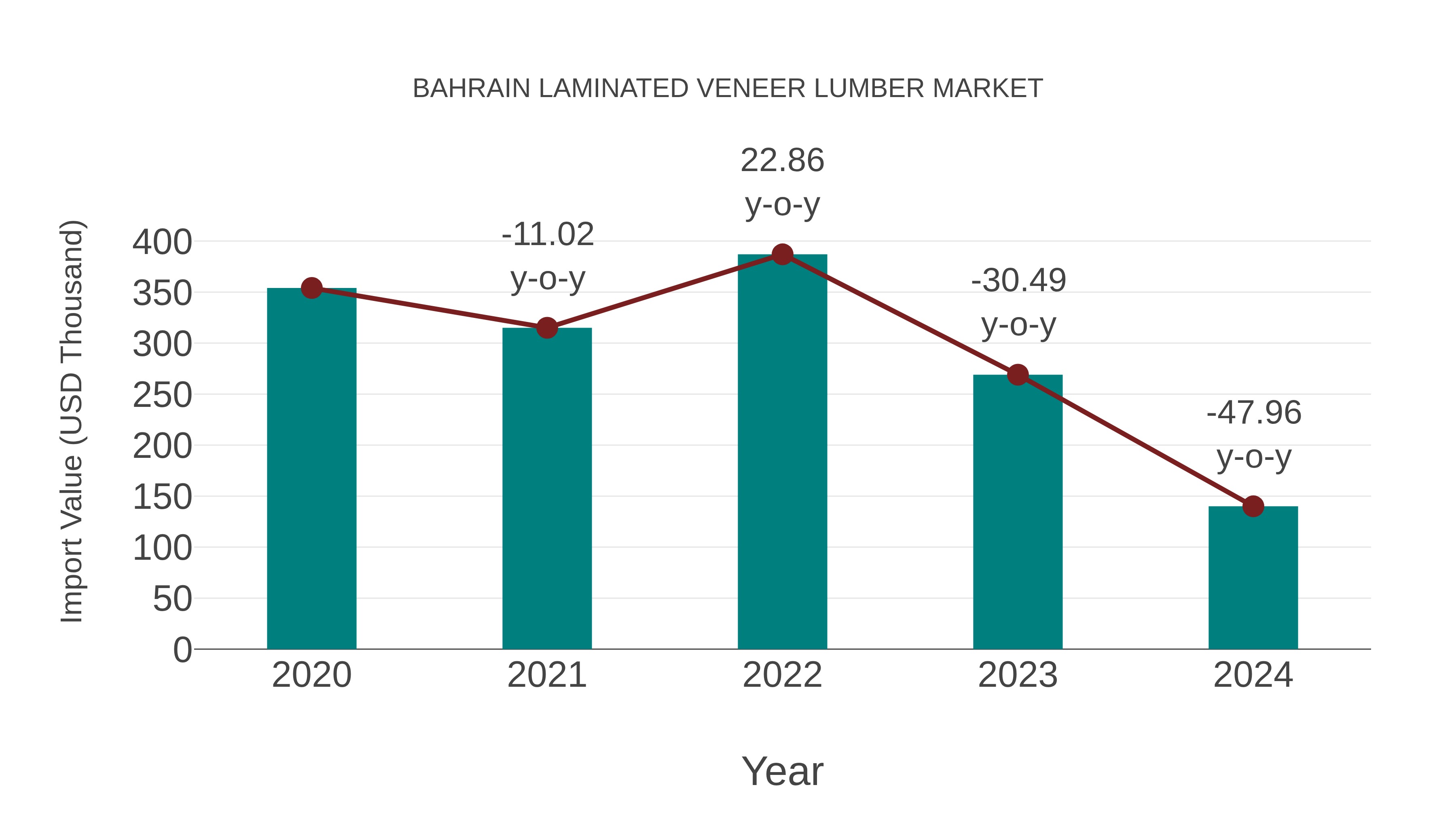 Bahrain Laminated Veneer Lumber Market: Import Trend Analysis