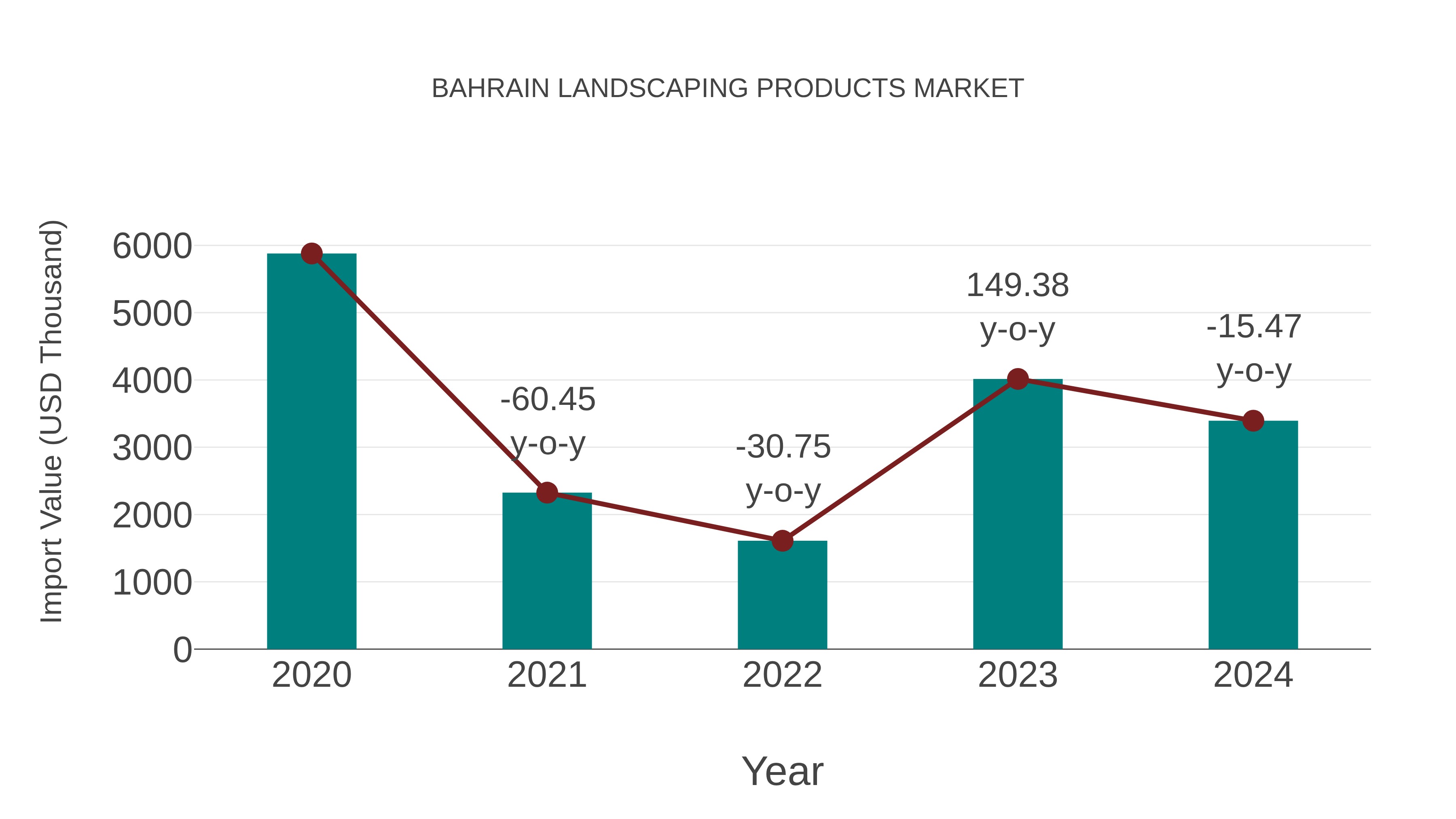  Bahrain Landscaping Products Market: Import Trend Analysis