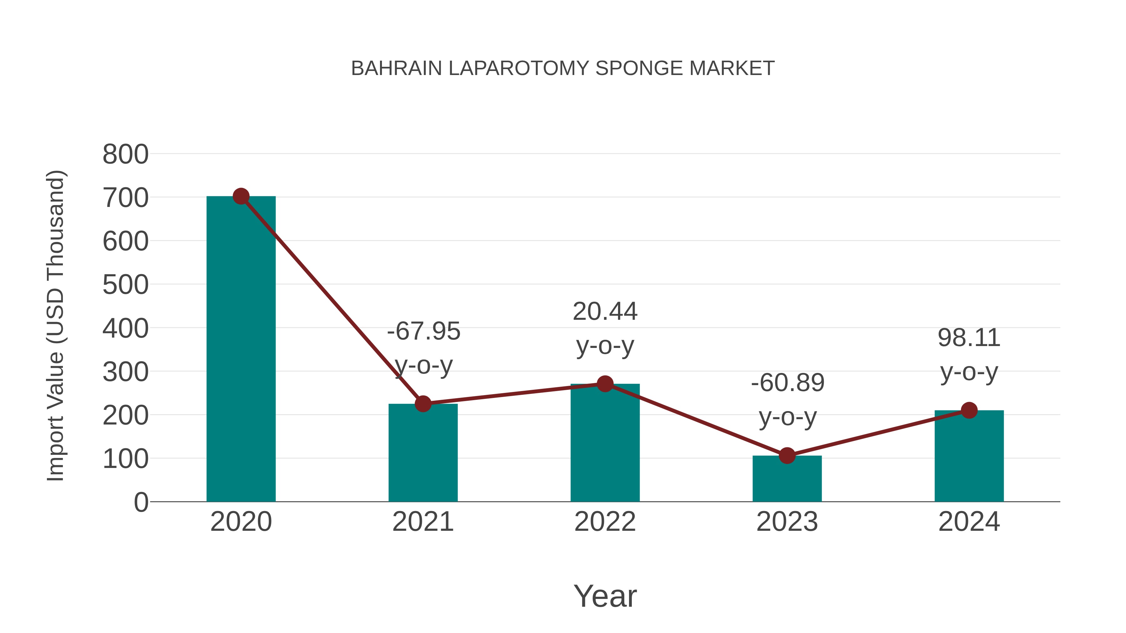  Bahrain Laparotomy Sponge Market: Import Trend Analysis