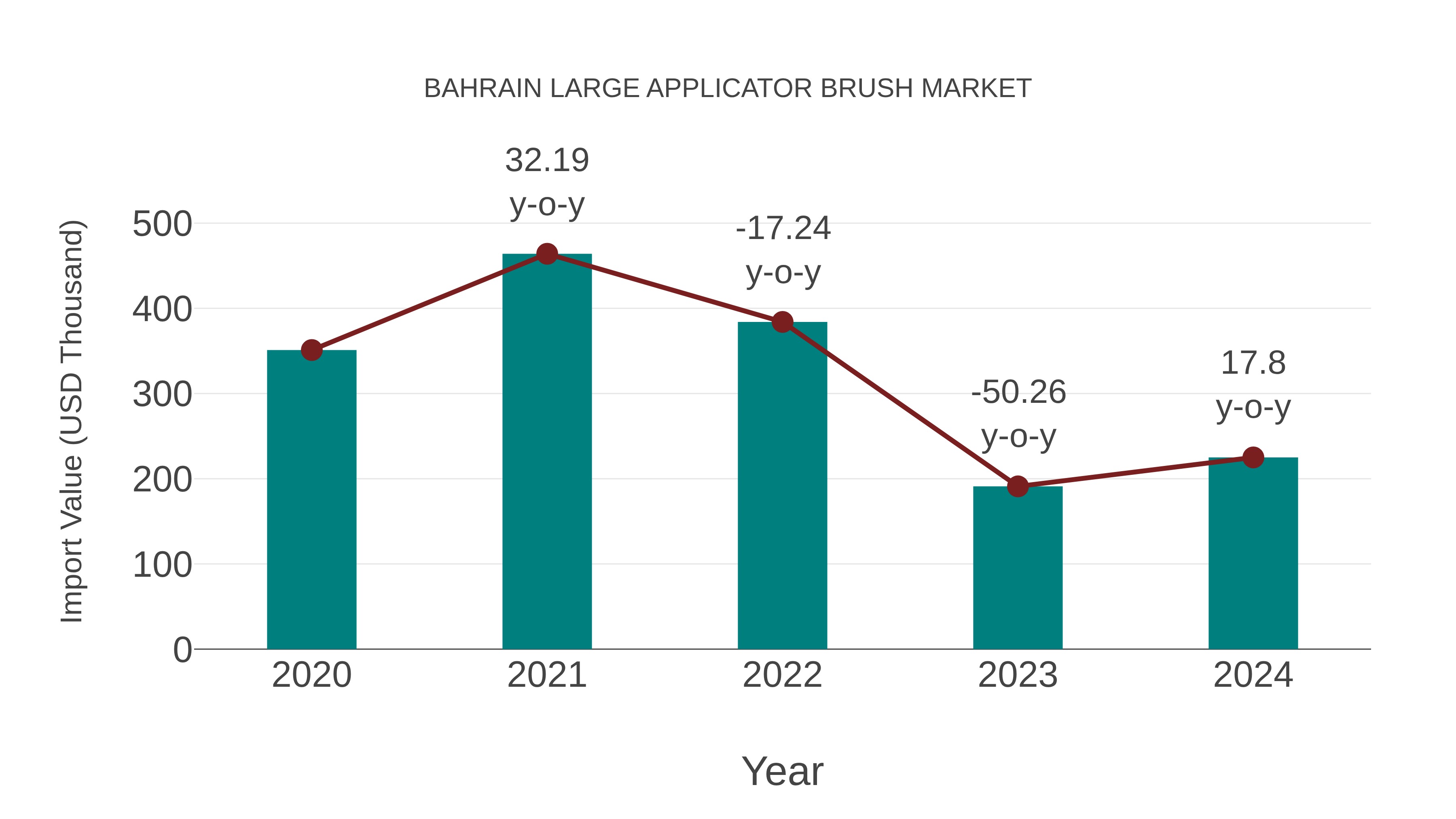  Bahrain Large Applicator Brush Market: Import Trend Analysis