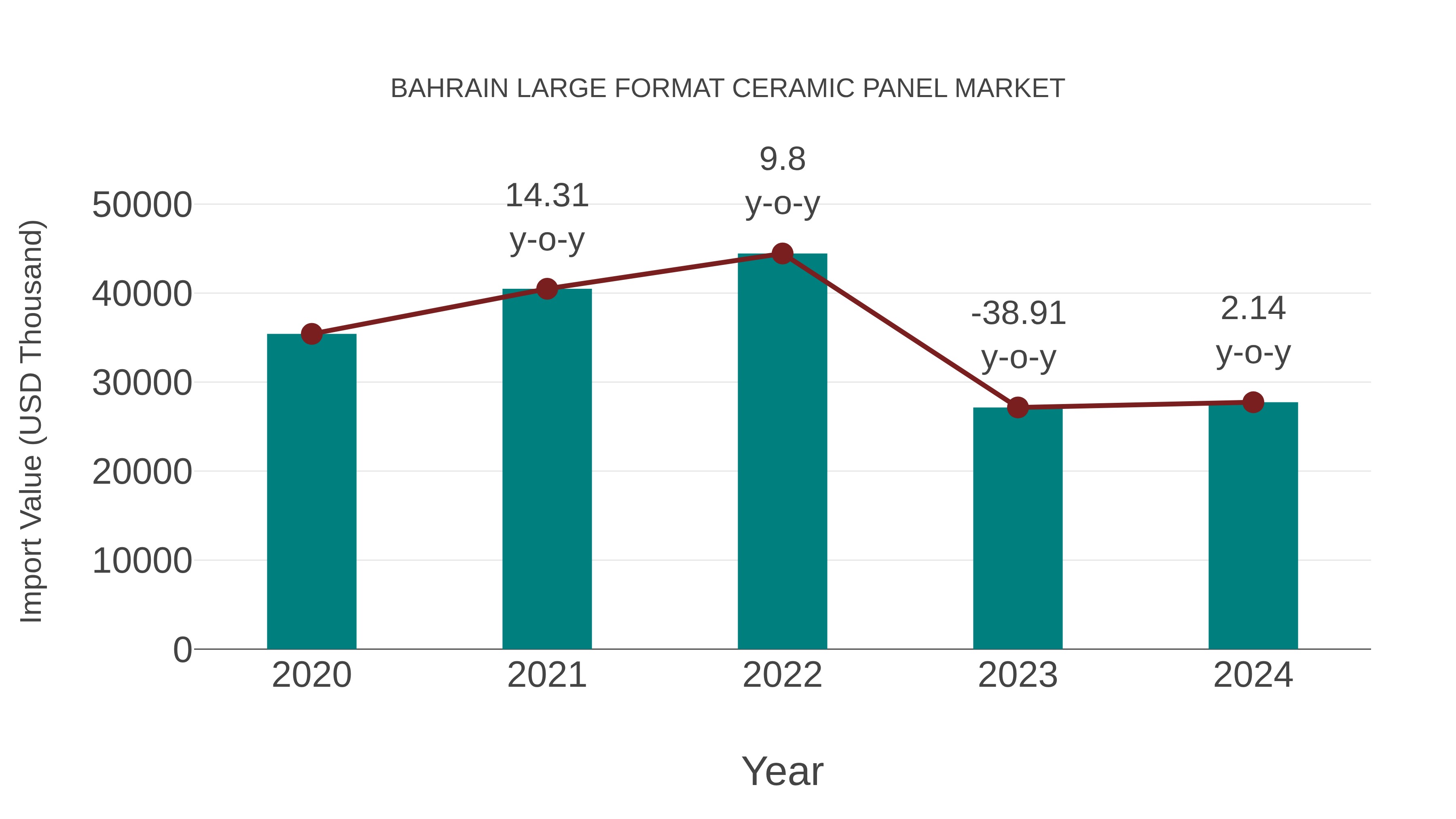 Bahrain Large Format Ceramic Panel Market: Import Trend Analysis