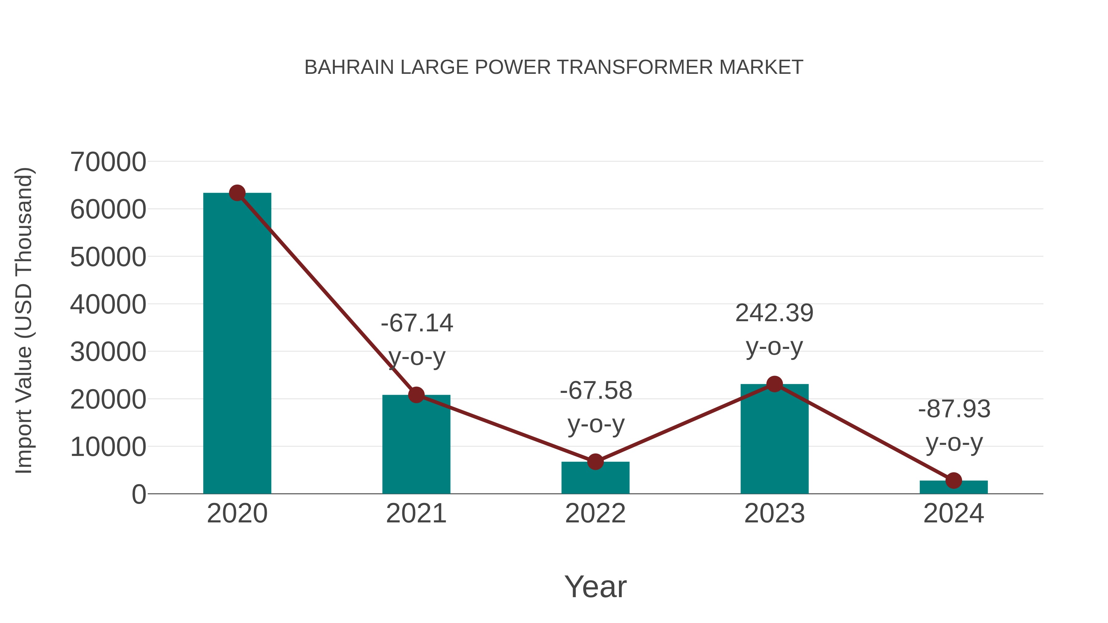  Bahrain Large Power Transformer Market: Import Trend Analysis