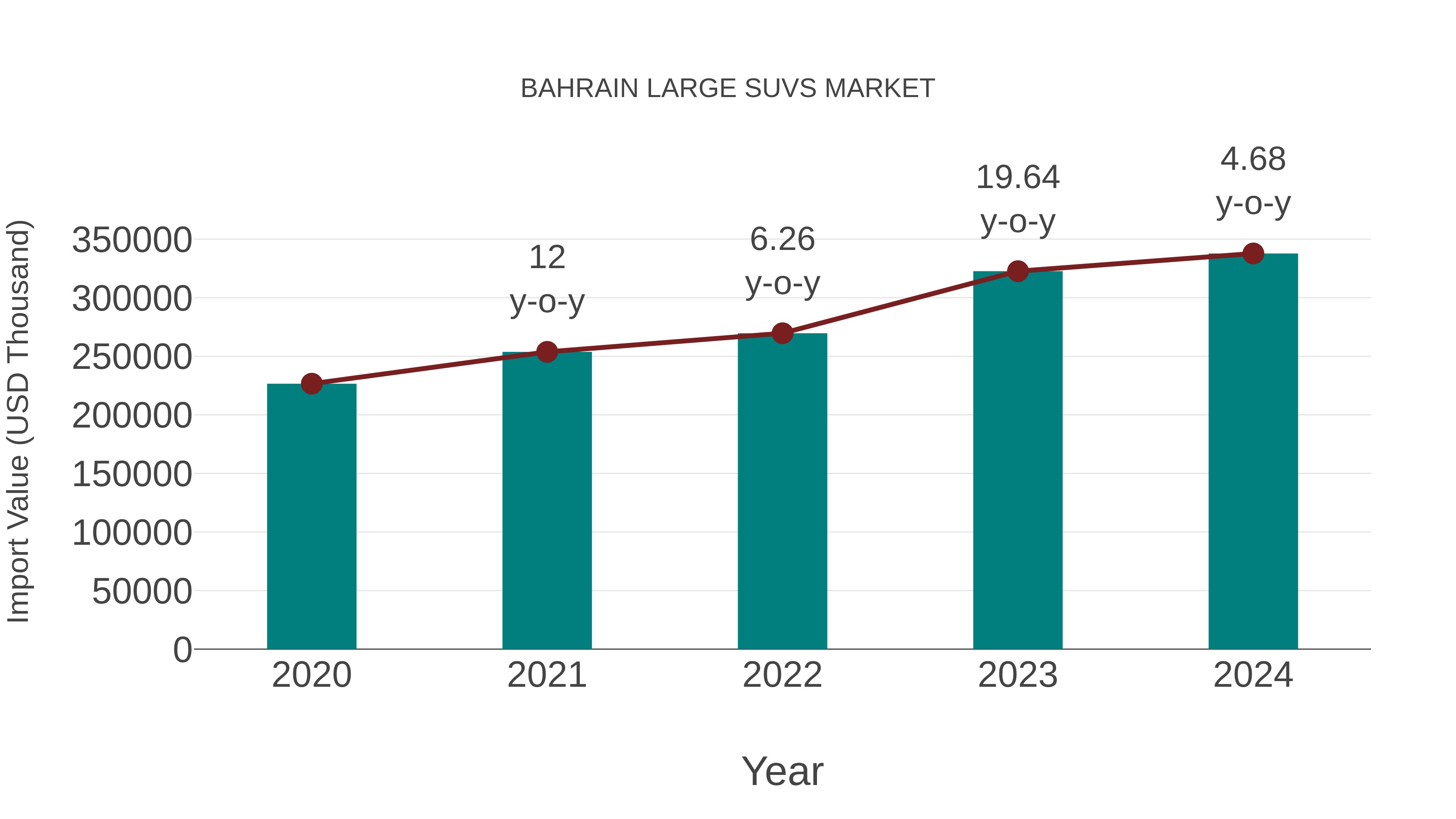  Bahrain Large Suvs Market: Import Trend Analysis