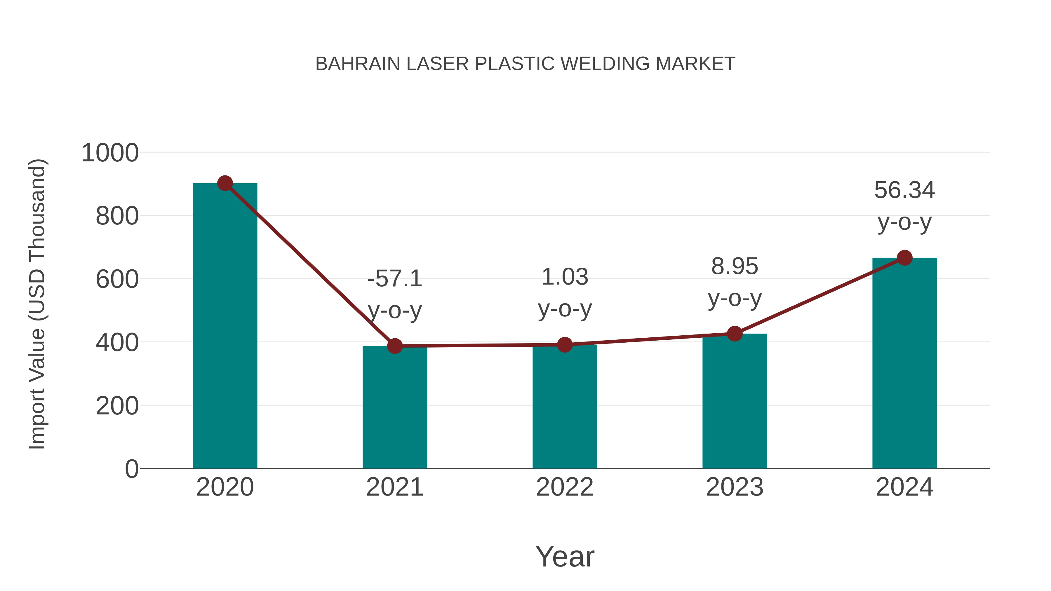  Bahrain Laser Plastic Welding Market: Import Trend Analysis