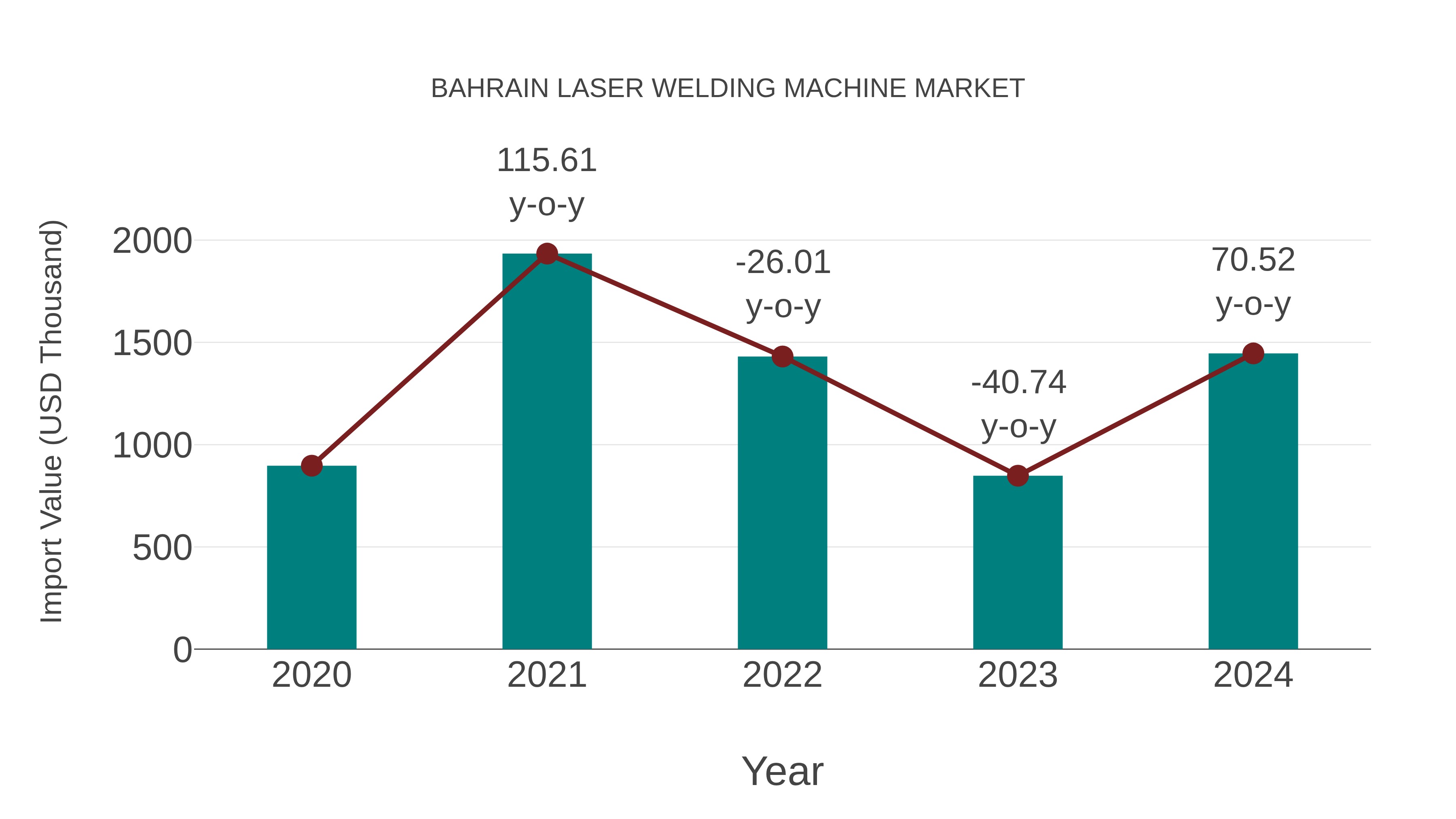  Bahrain Laser Welding Machine Market: Import Trend Analysis
