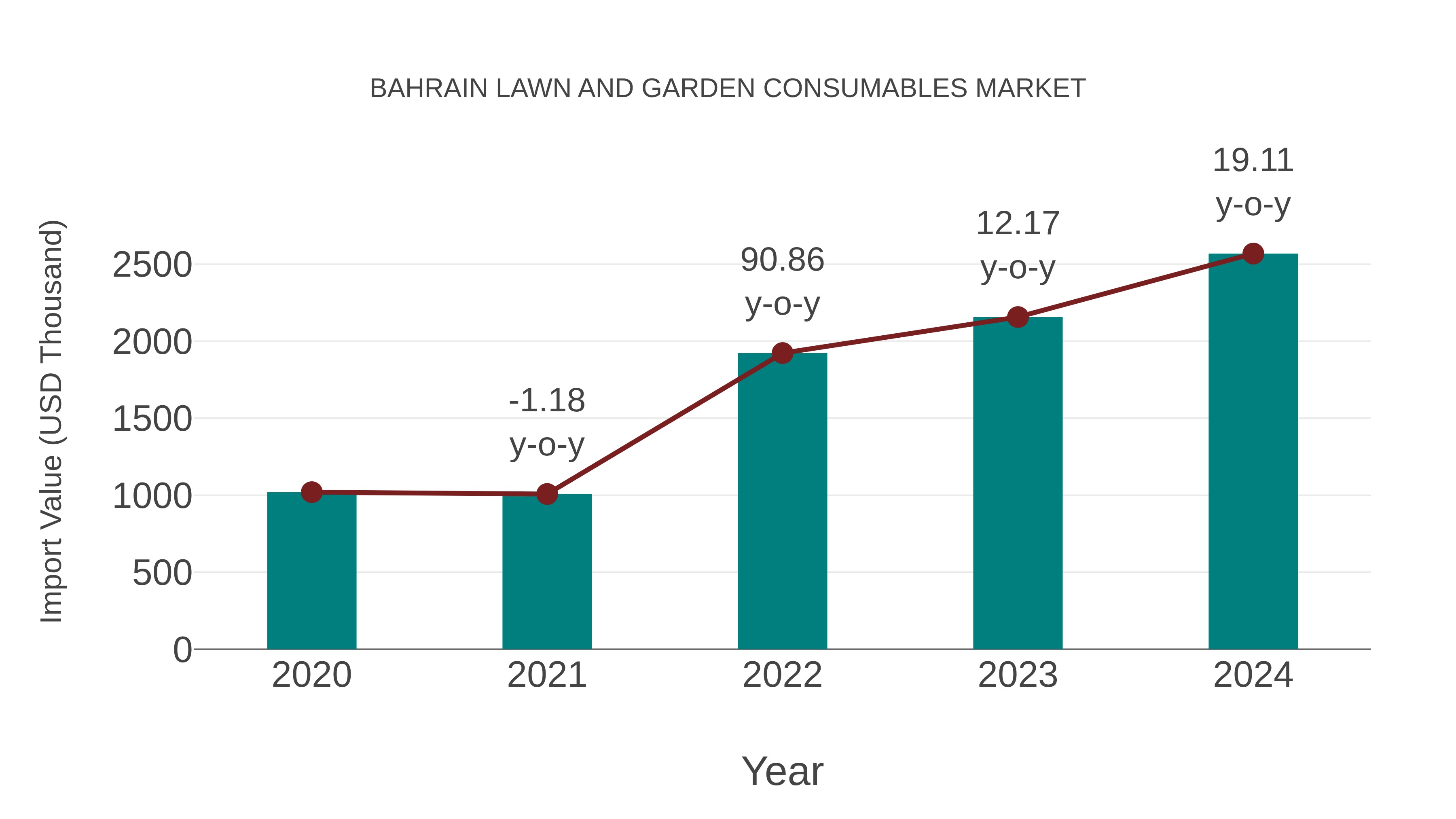Bahrain Lawn and Garden Consumables Market: Import Trend Analysis