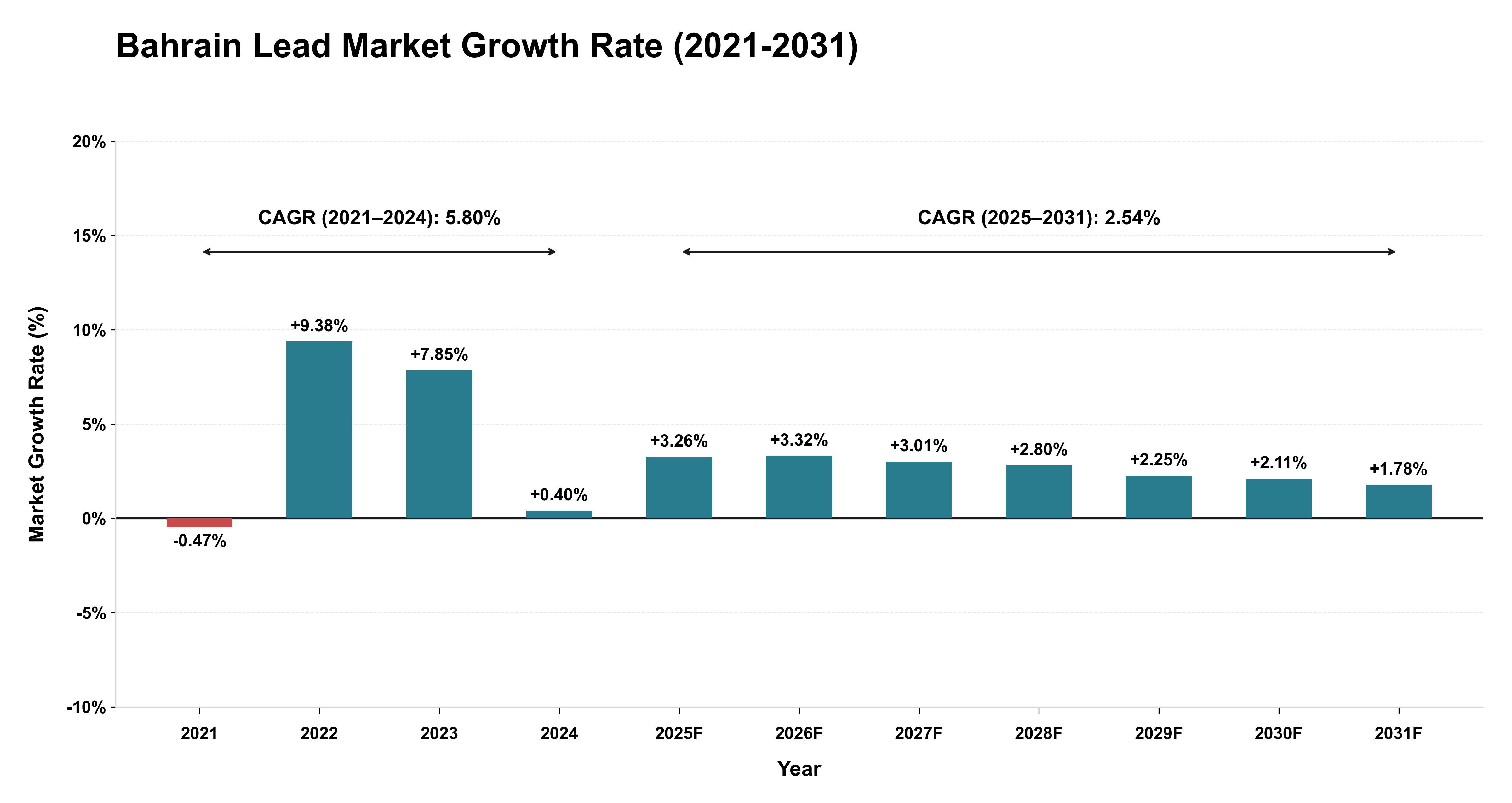 Bahrain Lead Market Growth Rate Analysis (2021-2031)