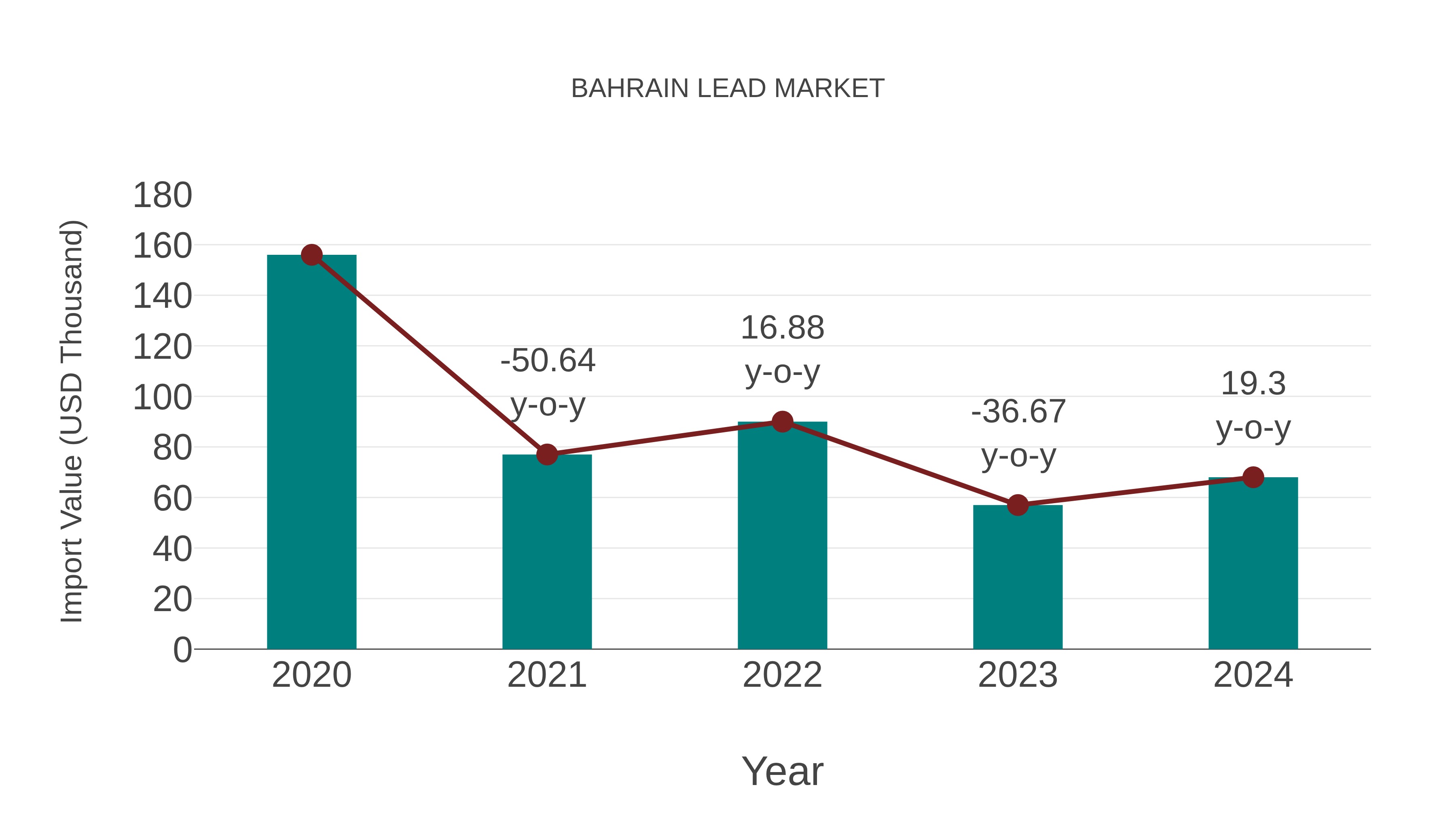  Bahrain Lead Market: Import Trend Analysis