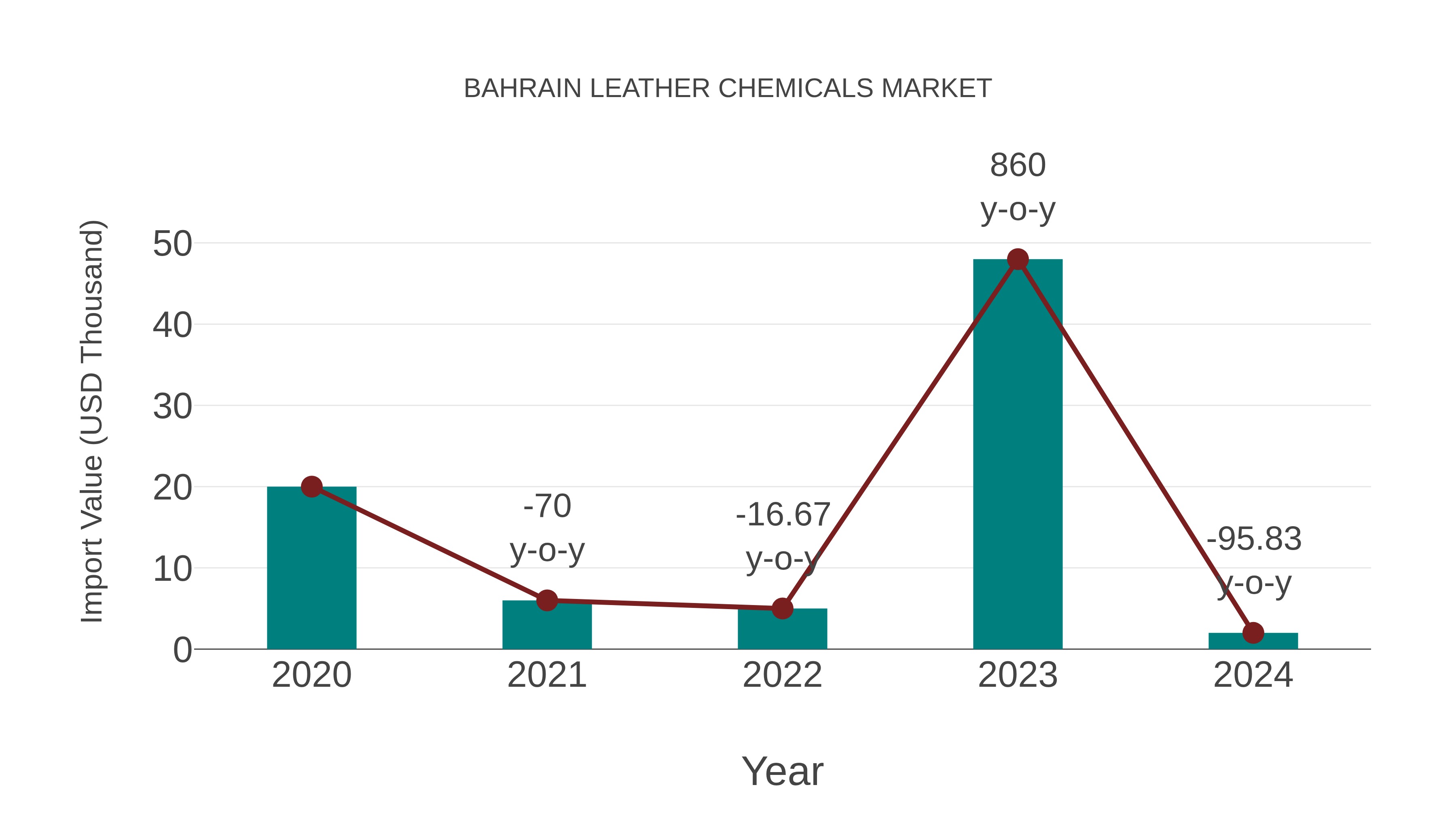  Bahrain Leather Chemicals Market: Import Trend Analysis