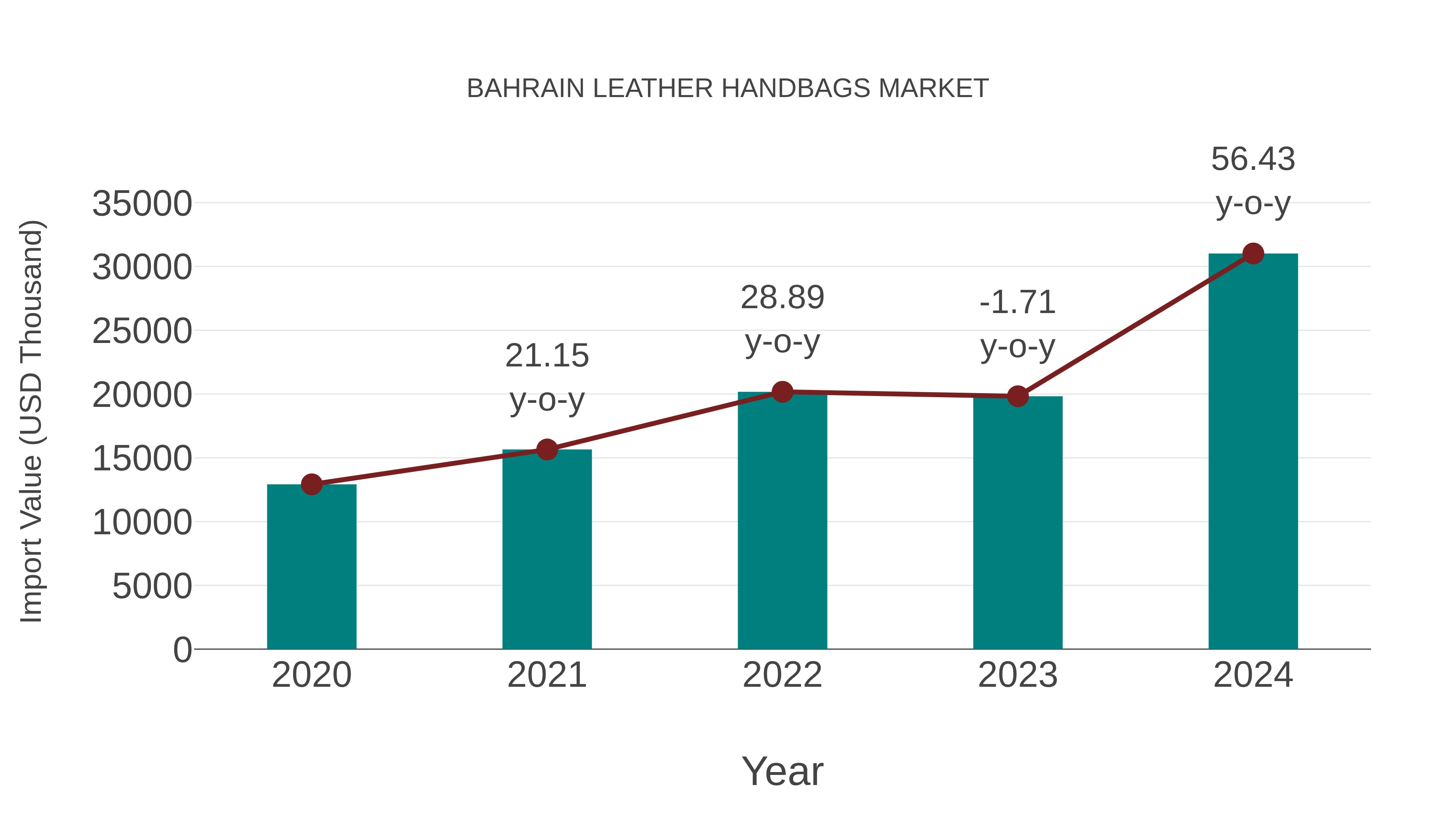  Bahrain Leather Handbags Market: Import Trend Analysis