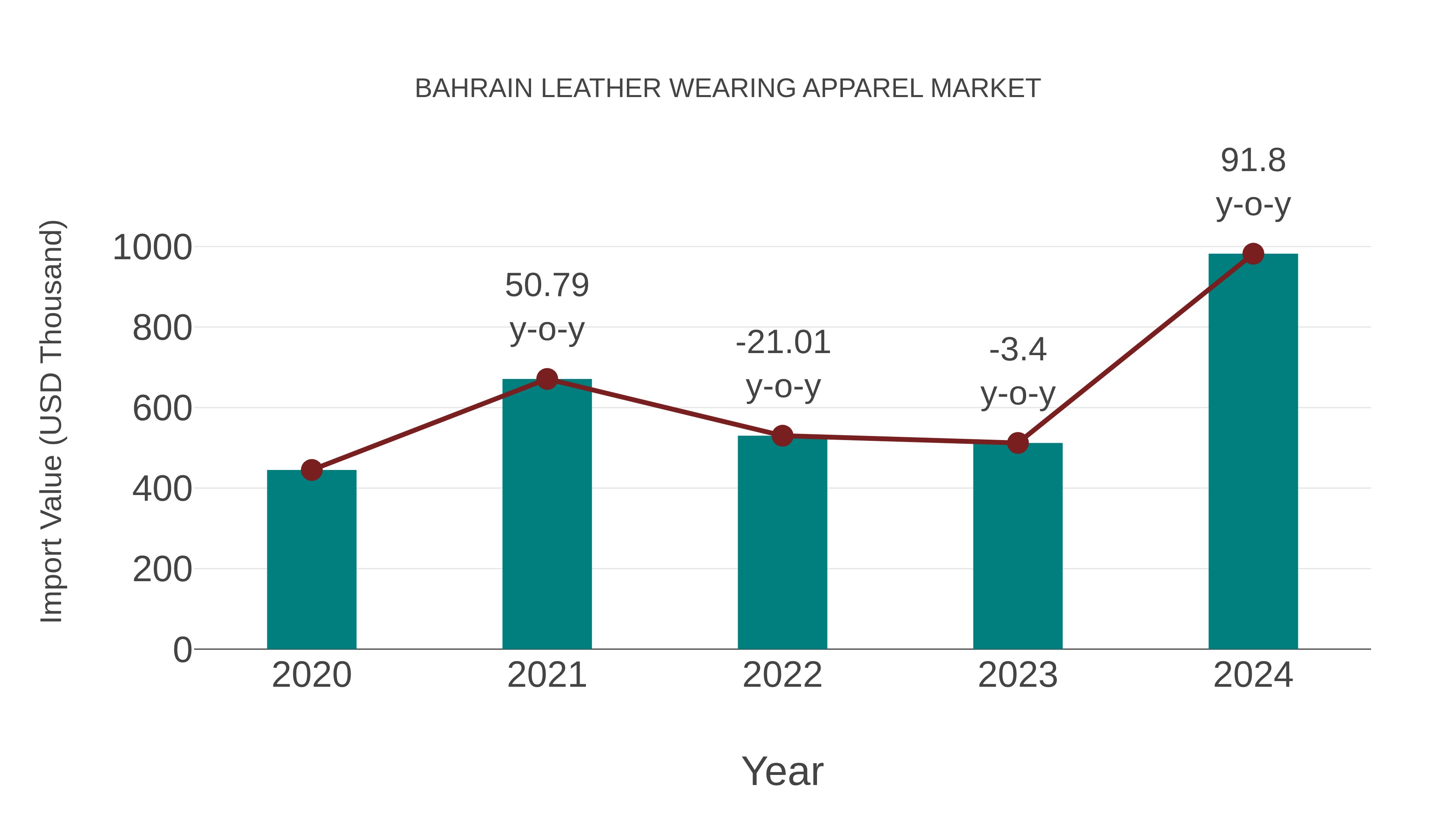 Bahrain Leather Wearing Apparel Market: Import Trend Analysis