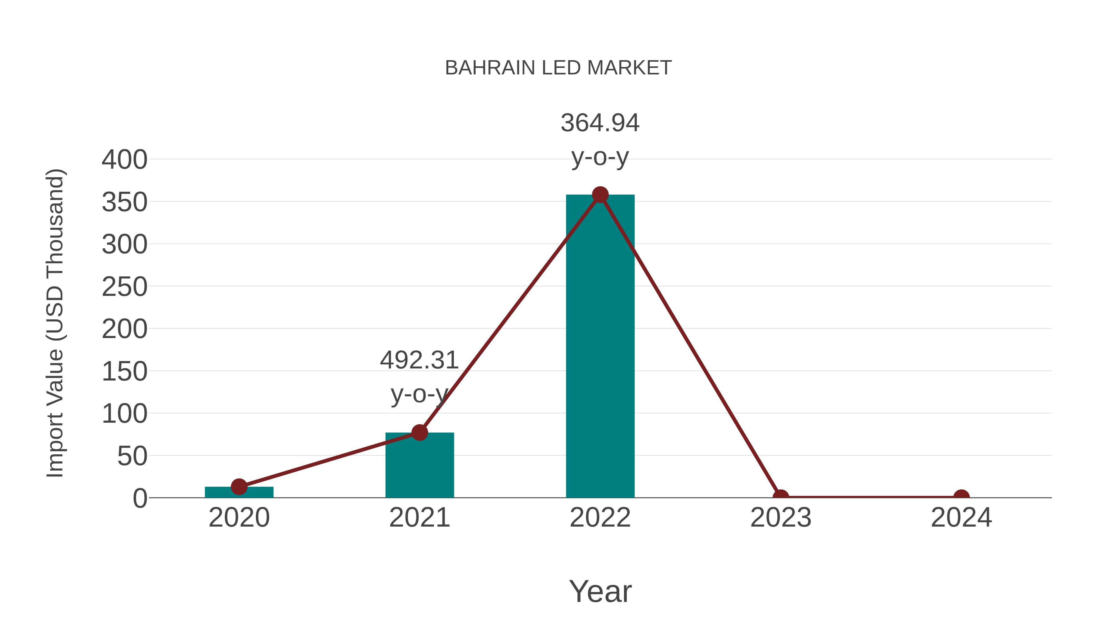  Bahrain Led Market: Import Trend Analysis