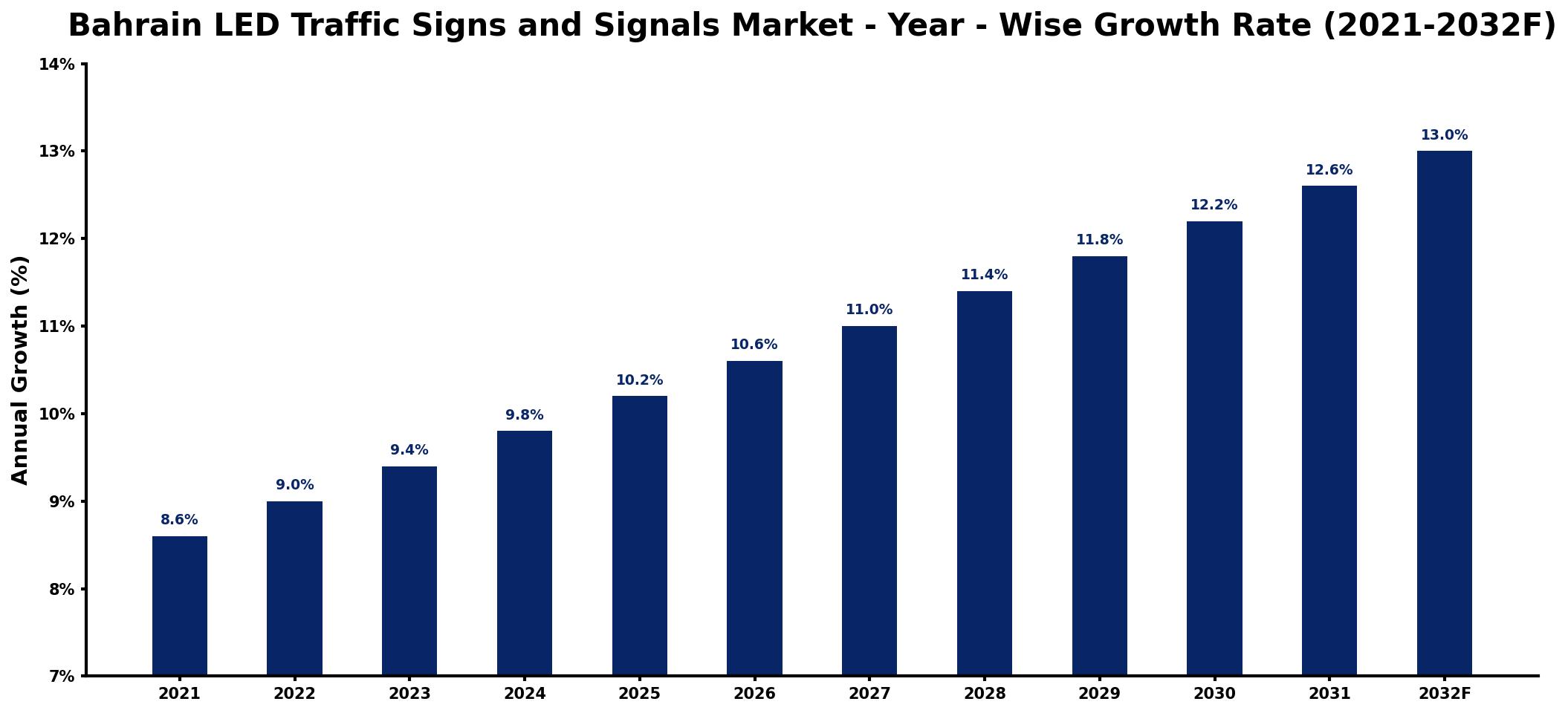 Bahrain LED Traffic Signs and Signals Market Year-wise Growth Rate and Key Drivers