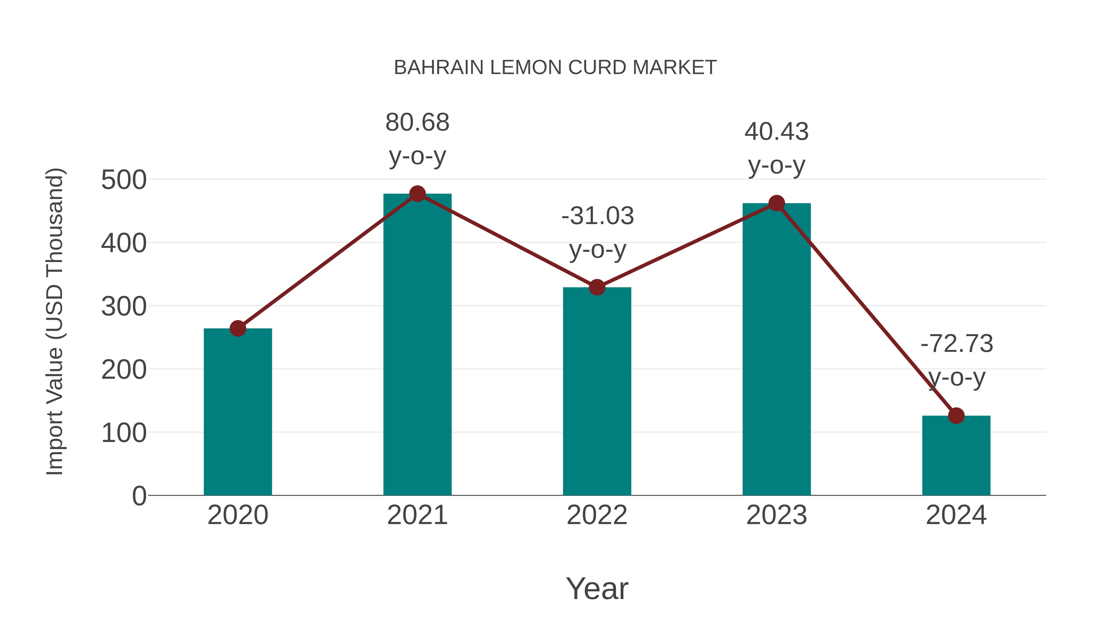  Bahrain Lemon Curd Market: Import Trend Analysis
