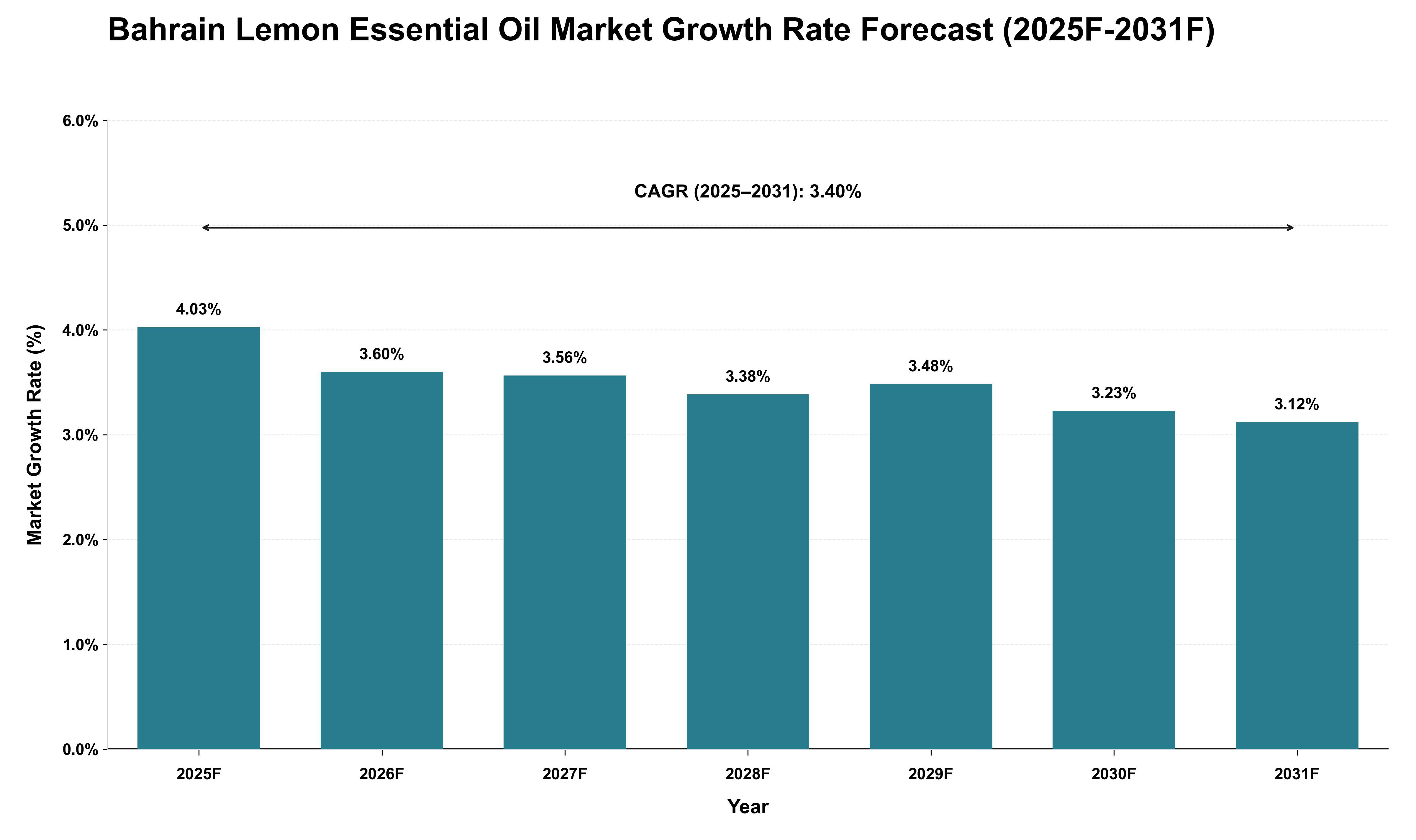 Bahrain Lemon Essential Oil Market Growth Rate Analysis (2025 - 2031)