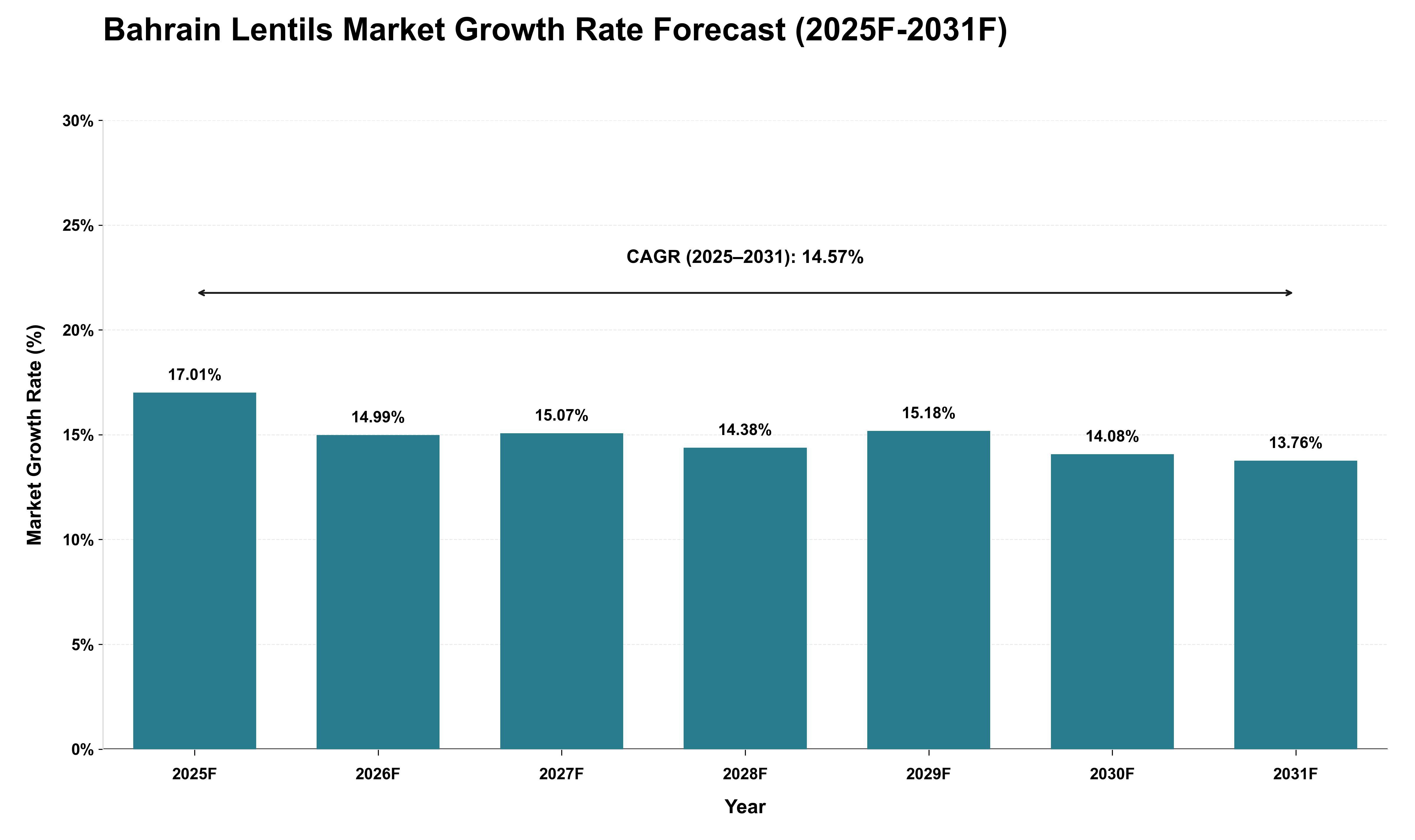 Bahrain Lentils Market Growth Rate Analysis (2025 - 2031)