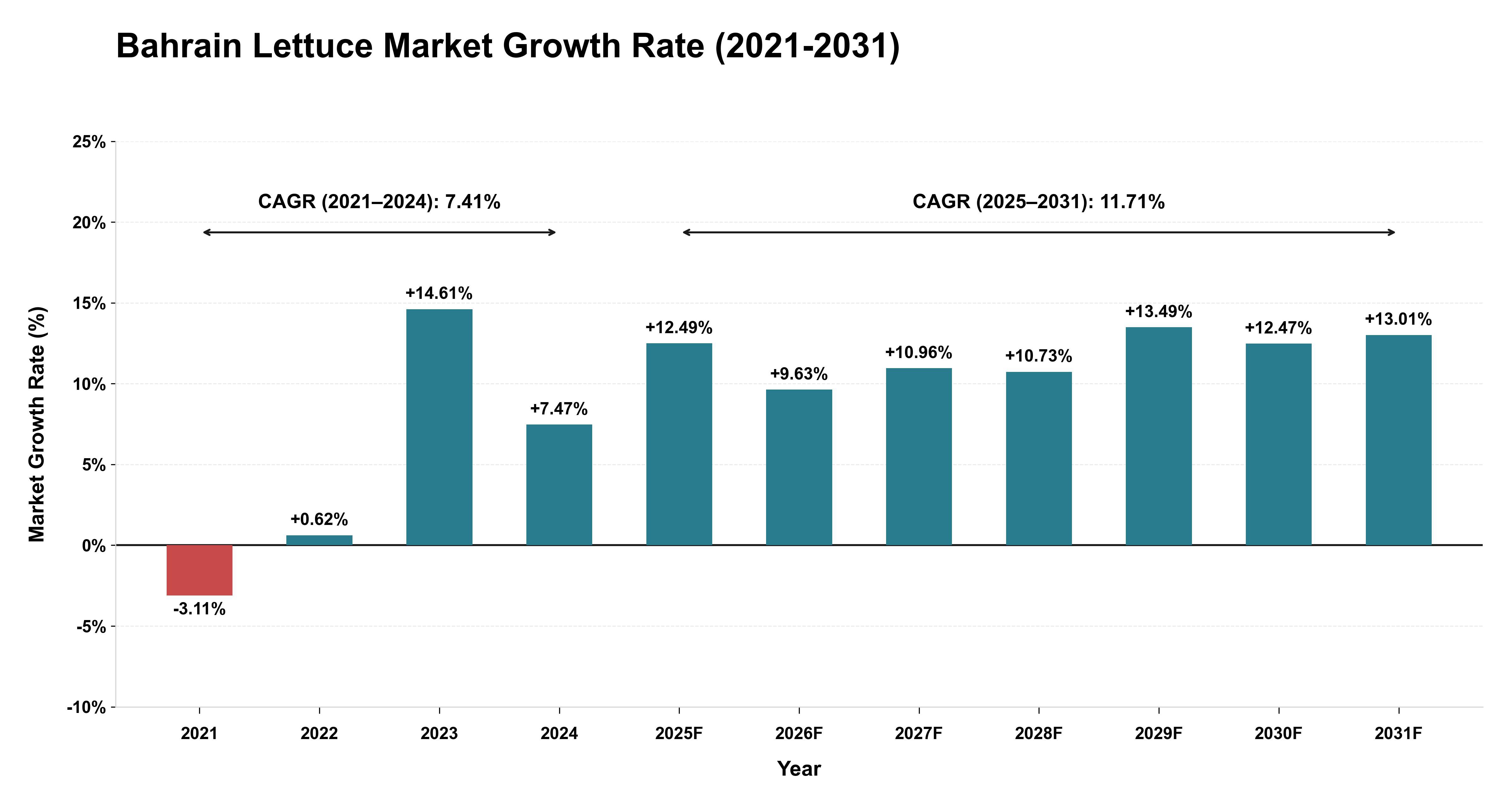 Bahrain Lettuce Market Growth Rate Analysis (2021-2031)