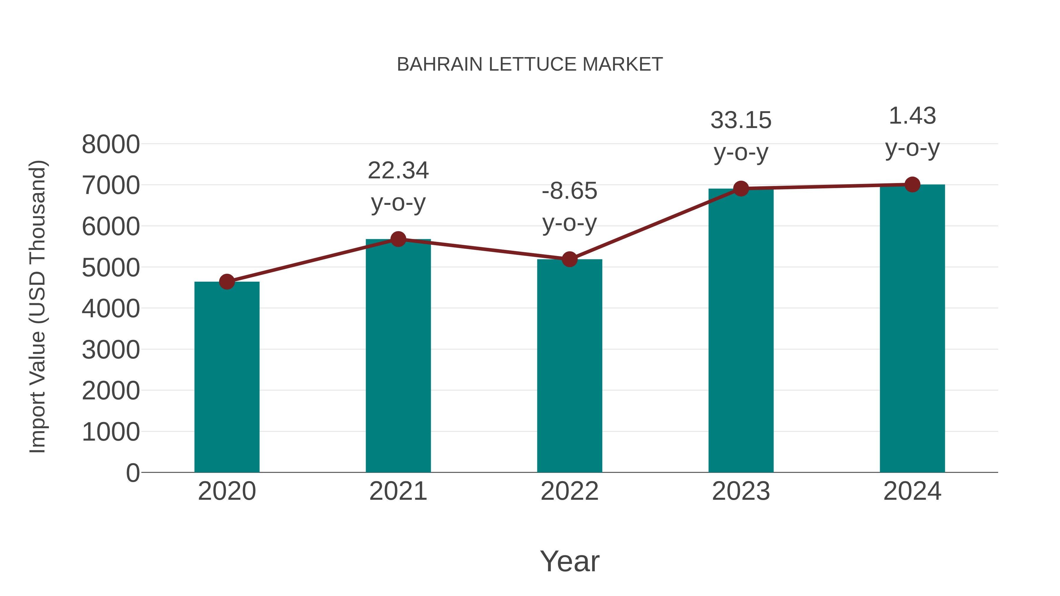 Bahrain Lettuce Market: Import Trend Analysis