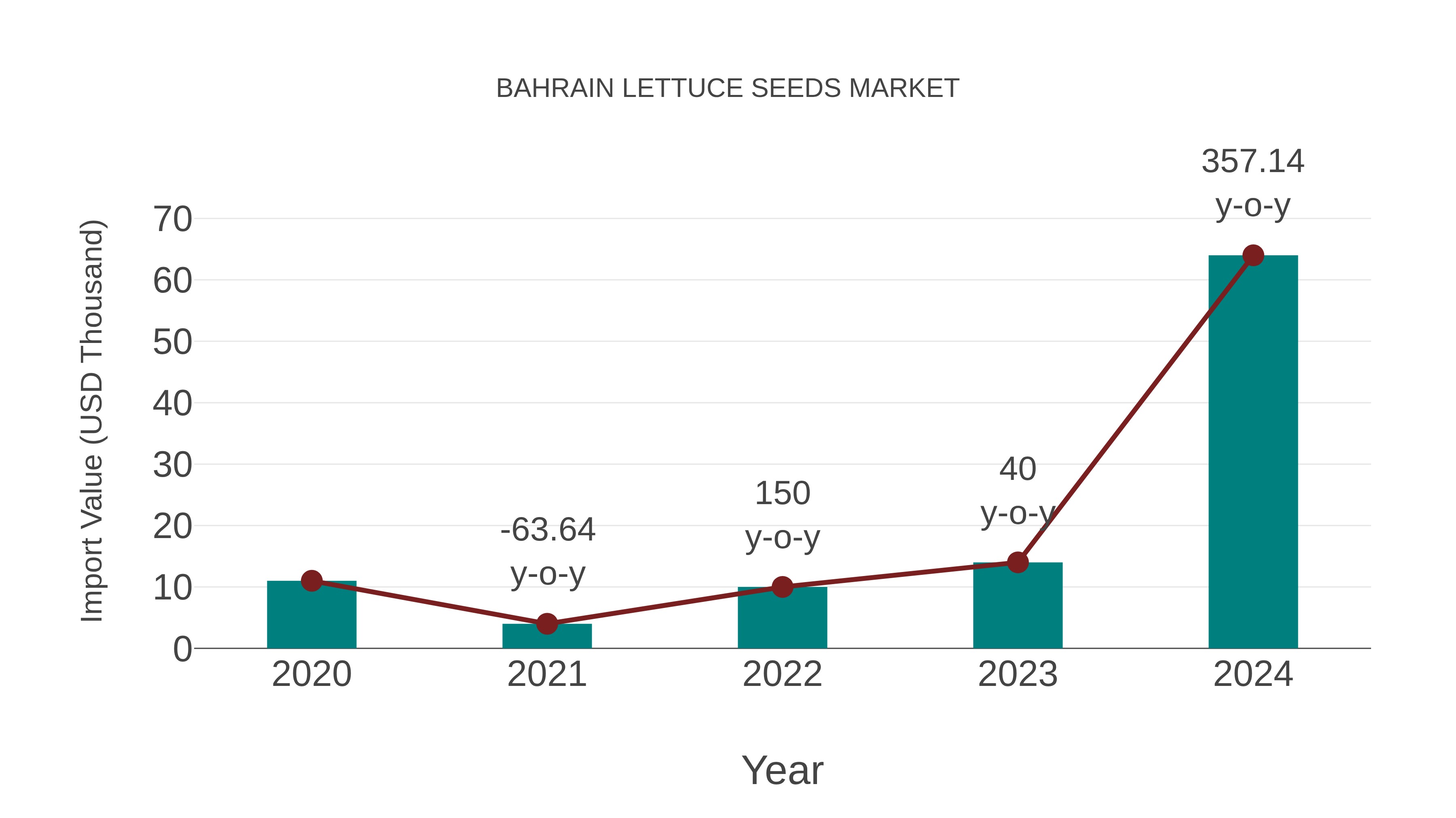  Bahrain Lettuce Seeds Market: Import Trend Analysis