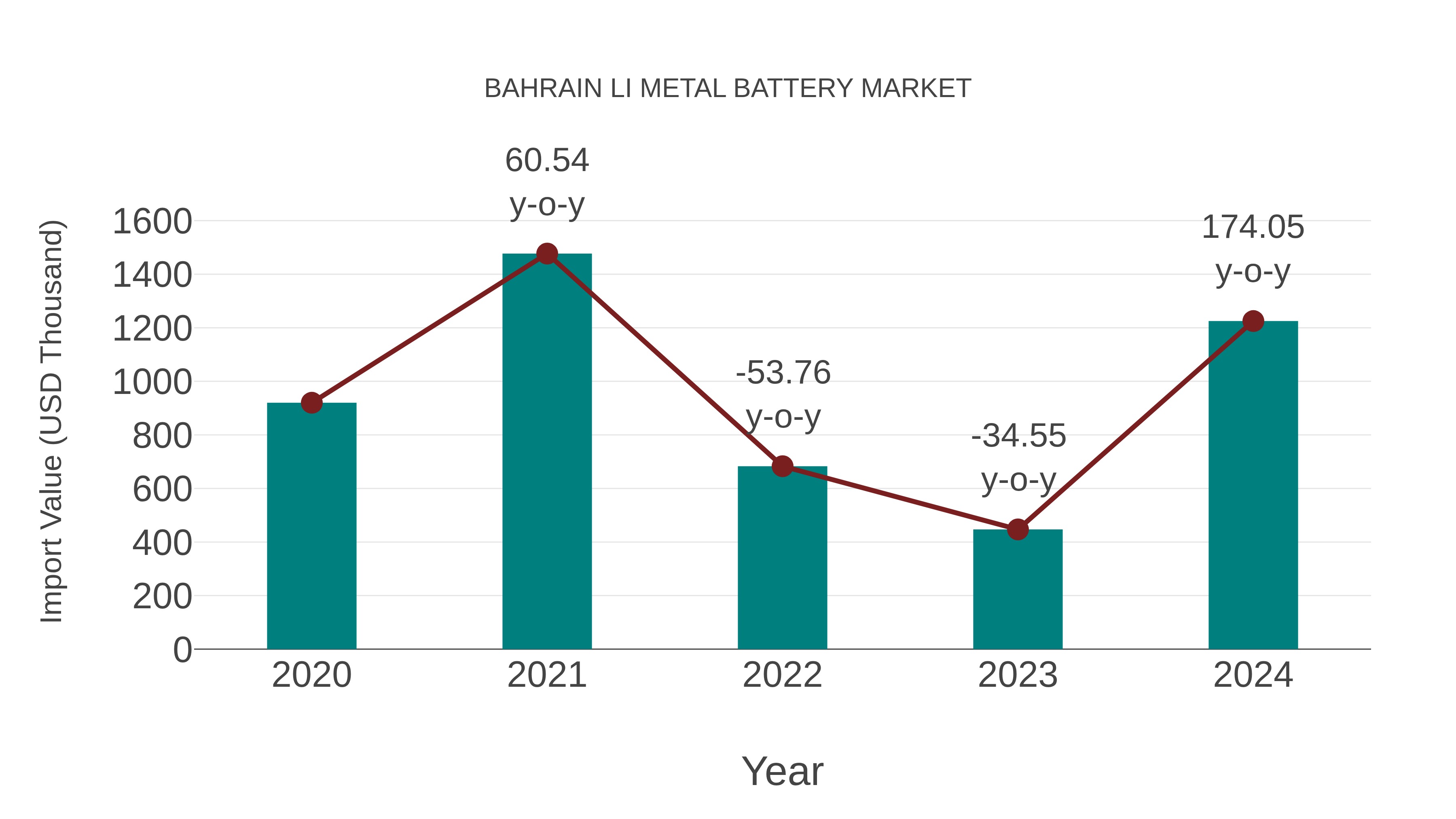  Bahrain Li Metal Battery Market: Import Trend Analysis