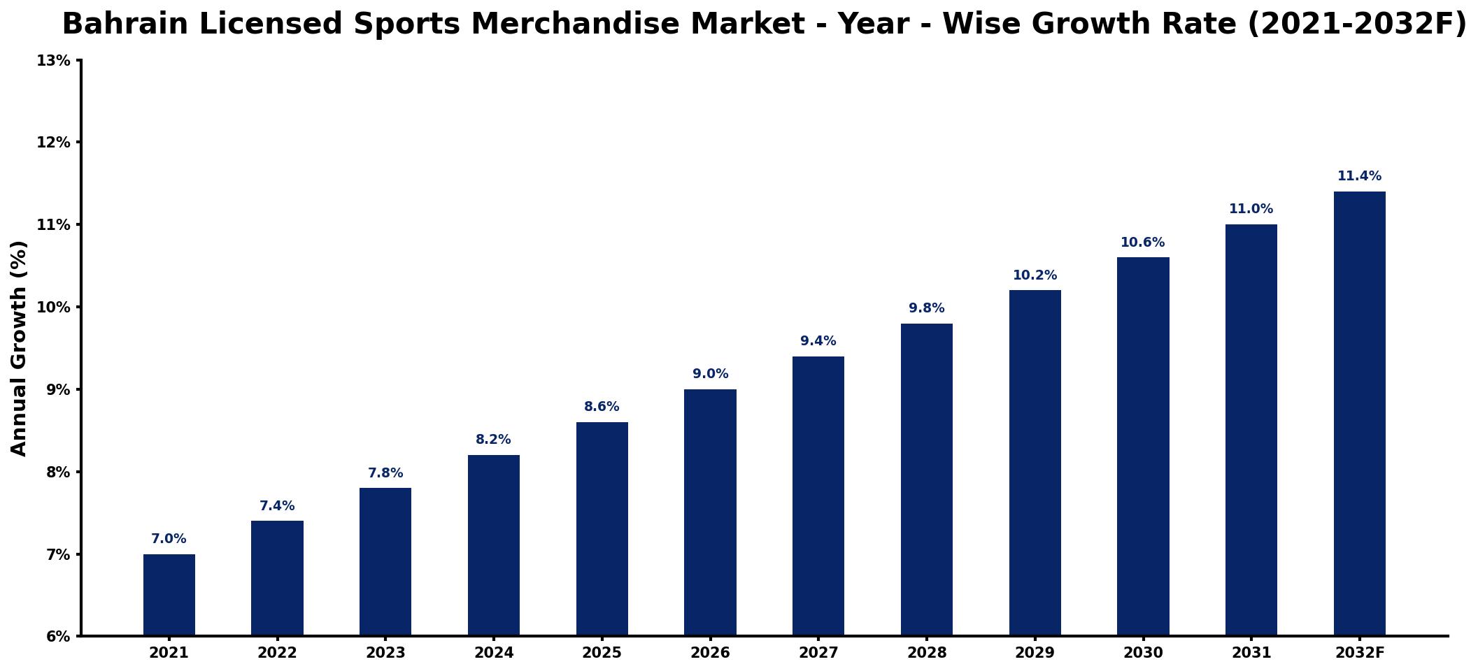 Bahrain Licensed Sports Merchandise Market Year-wise Growth Rate and Key Drivers