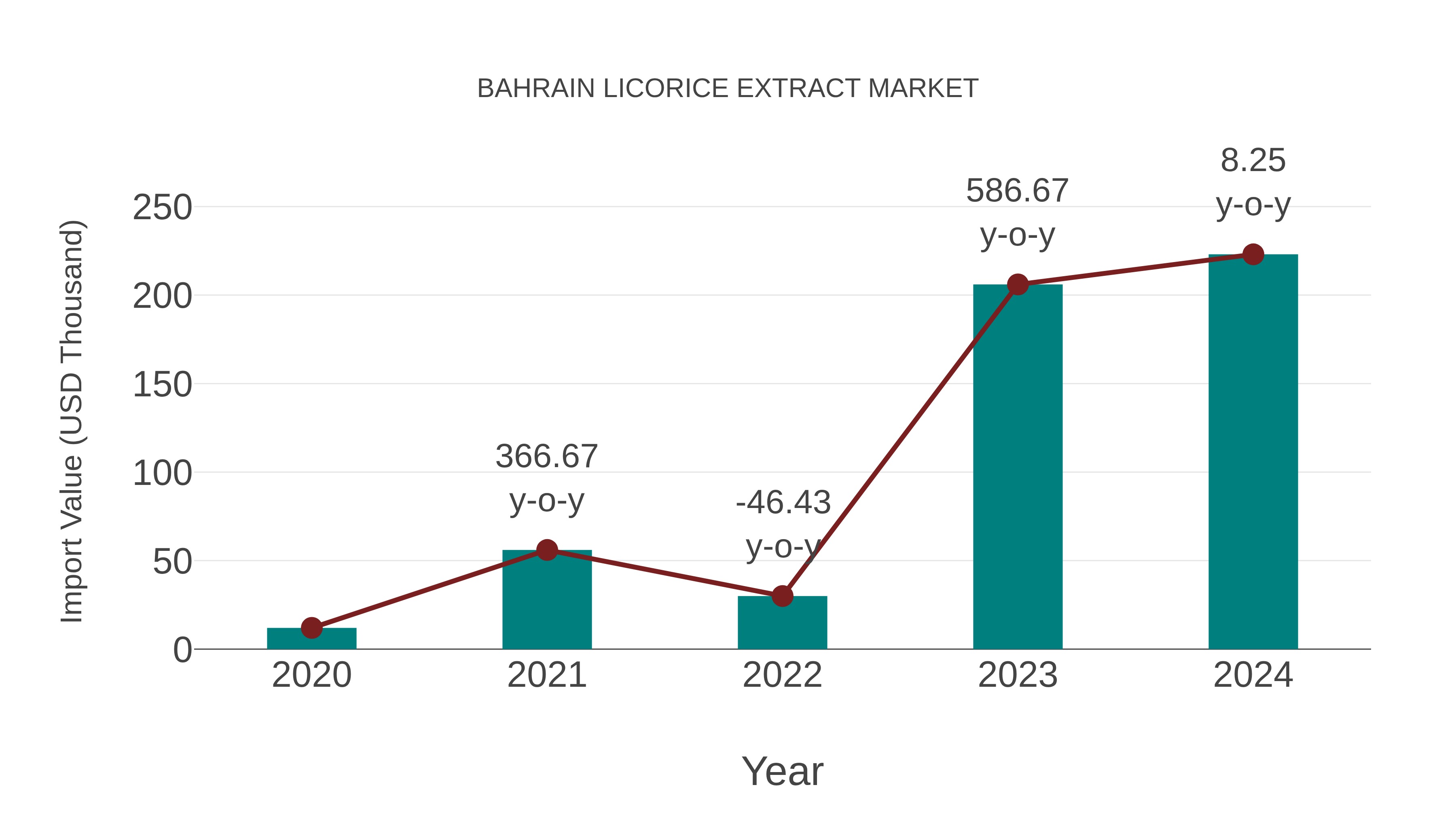  Bahrain Licorice Extract Market: Import Trend Analysis