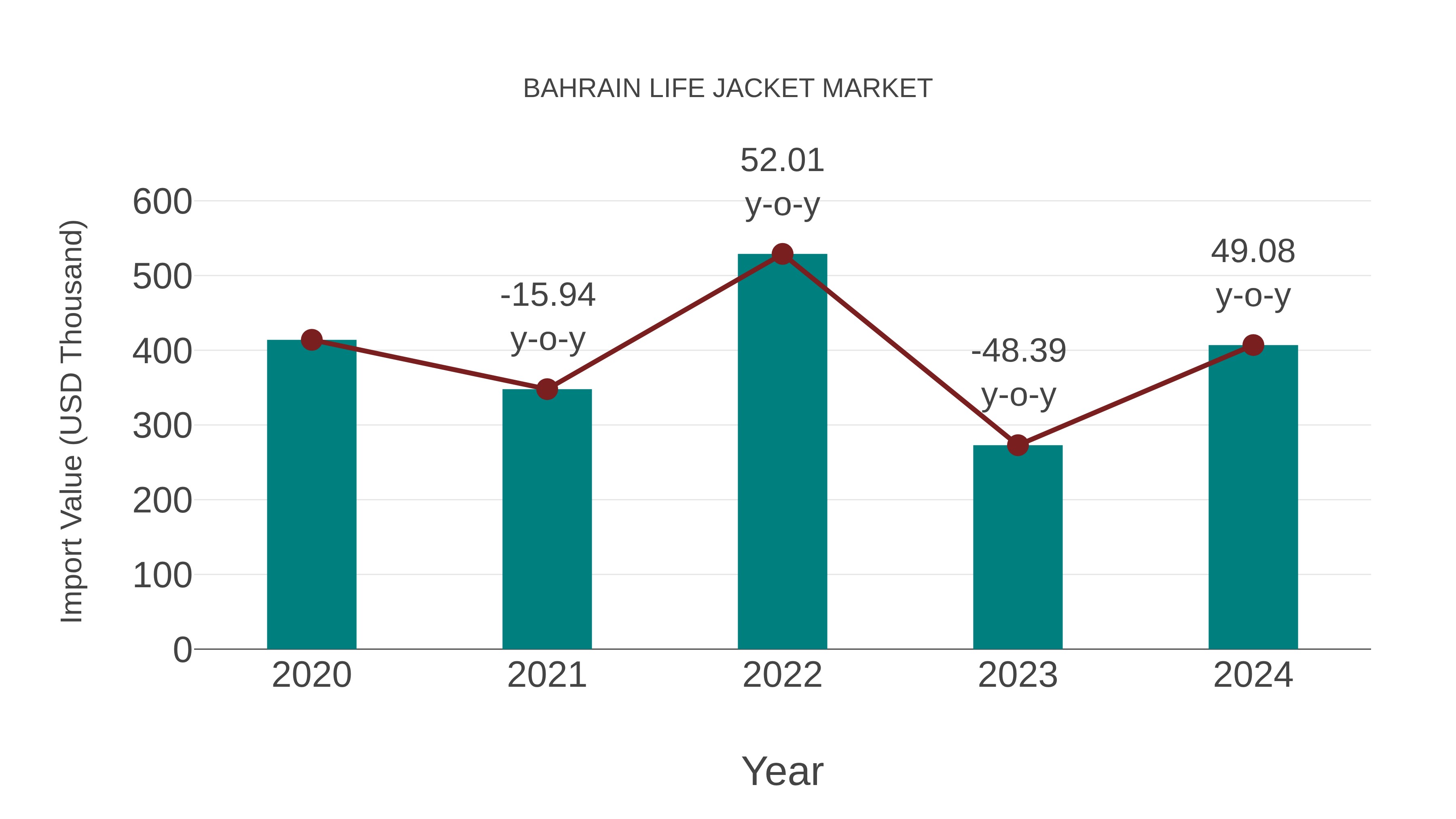  Bahrain Life Jacket Market: Import Trend Analysis