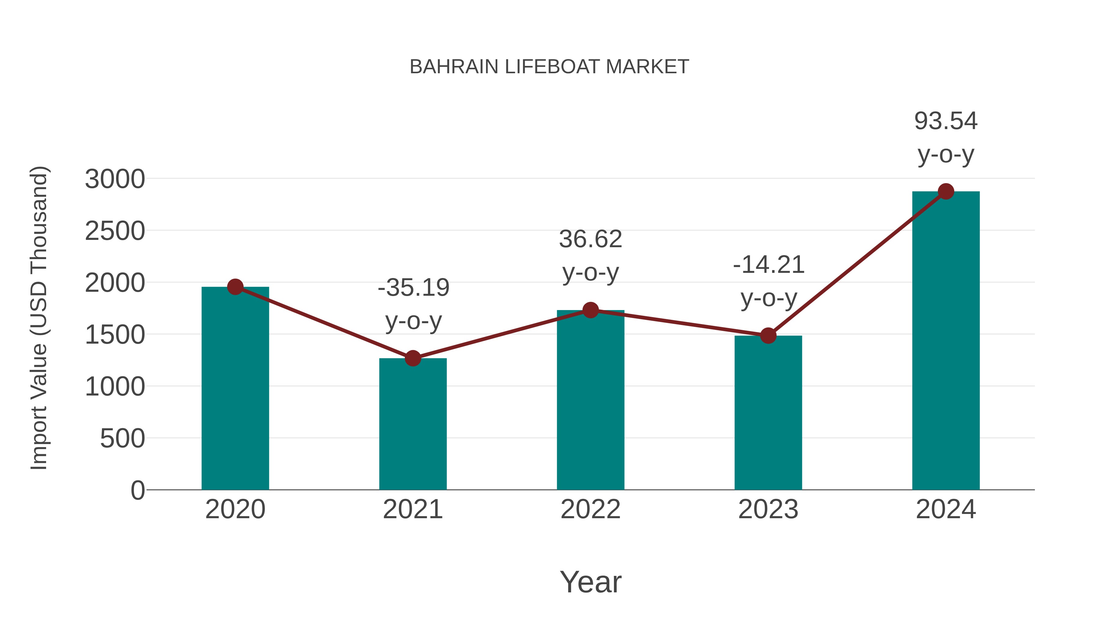  Bahrain Lifeboat Market: Import Trend Analysis