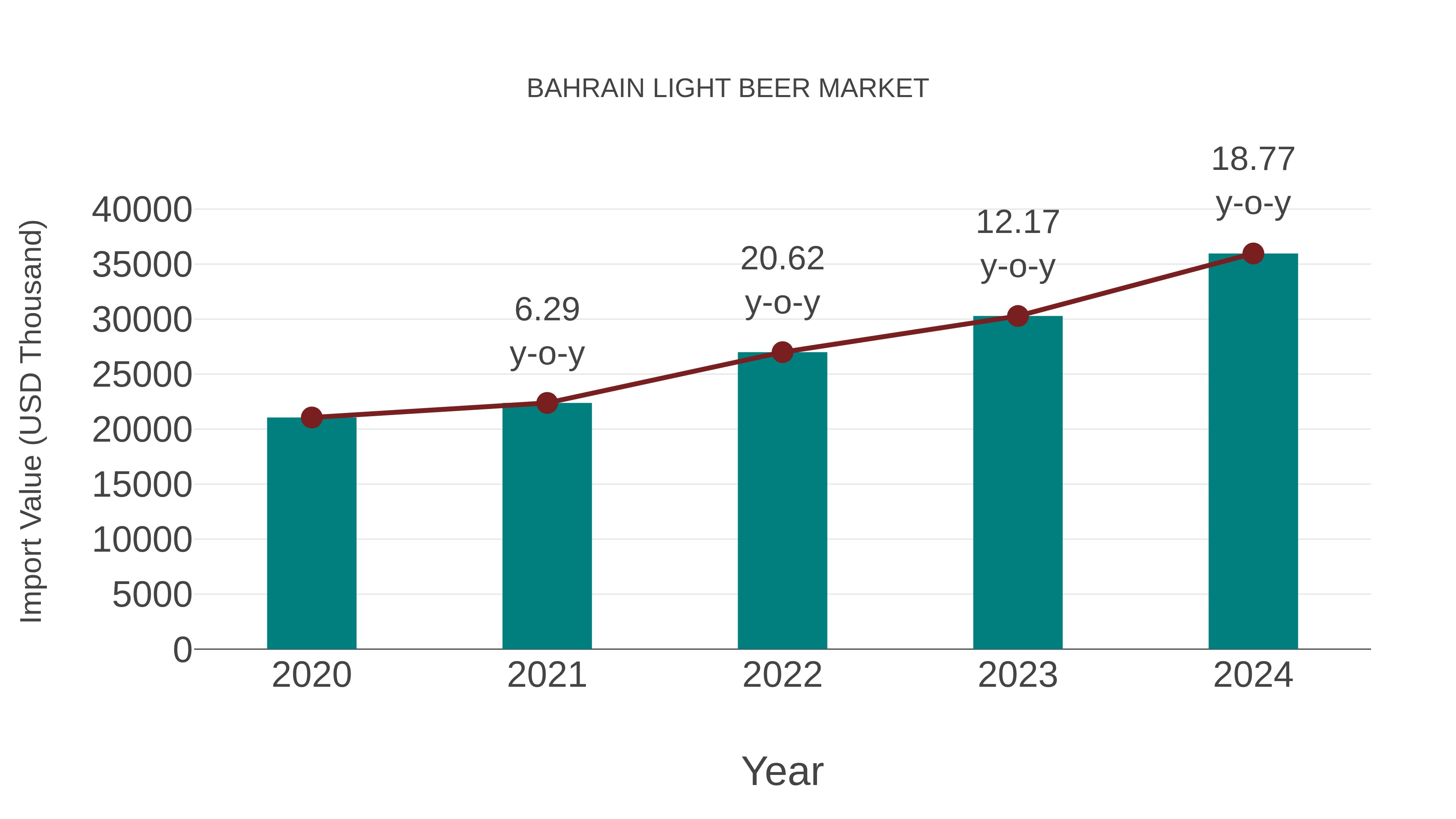 Bahrain Light Beer Market: Import Trend Analysis