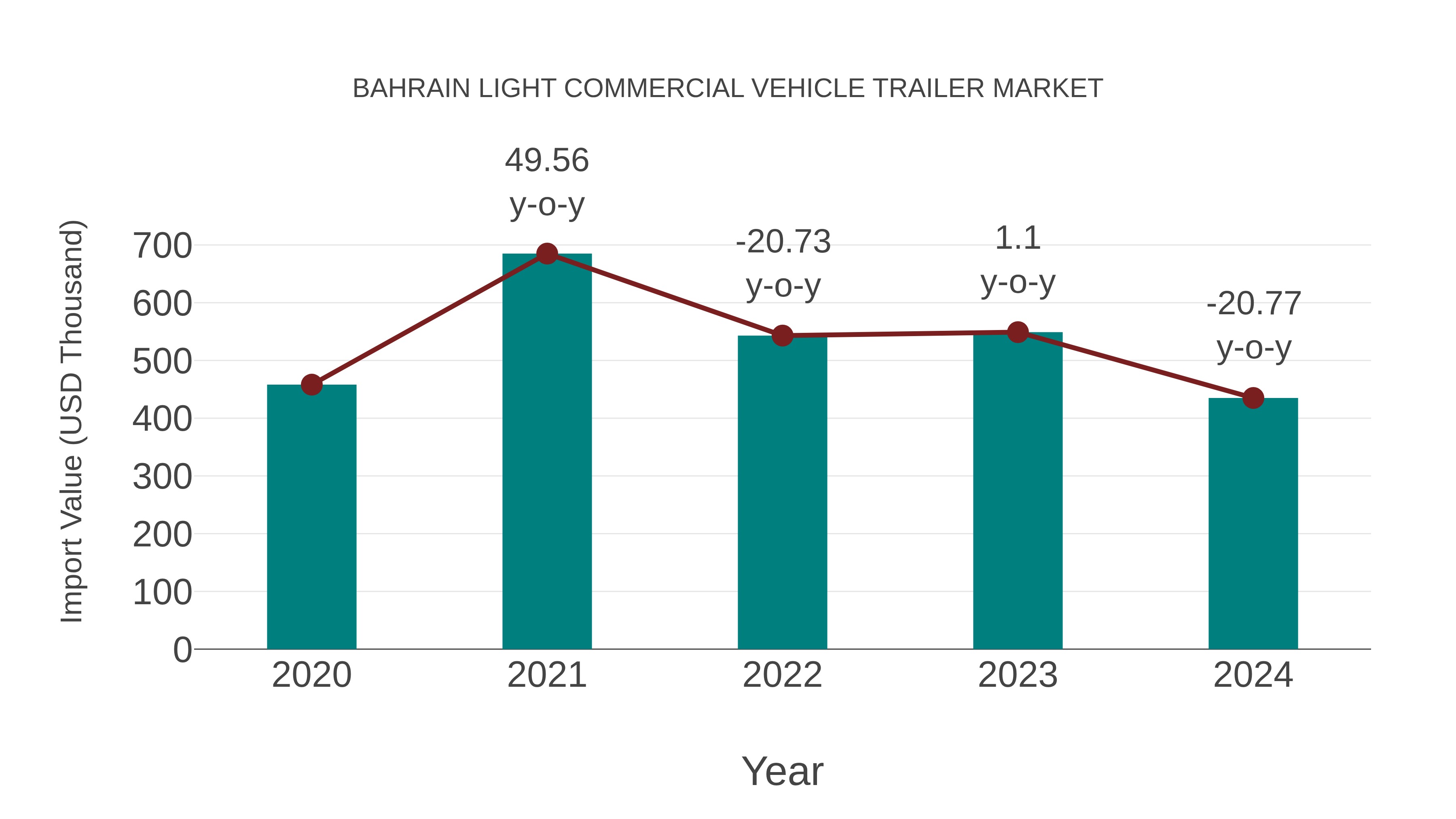 Bahrain Light Commercial Vehicle Trailer Market: Import Trend Analysis