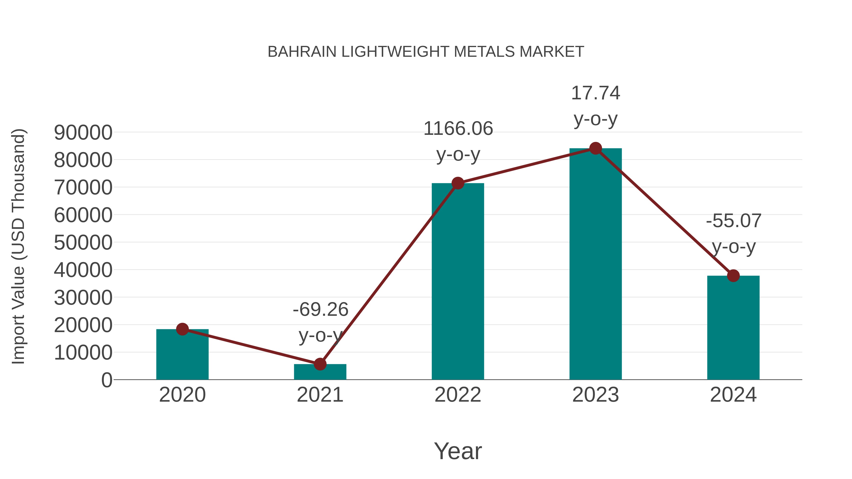  Bahrain Lightweight Metals Market: Import Trend Analysis