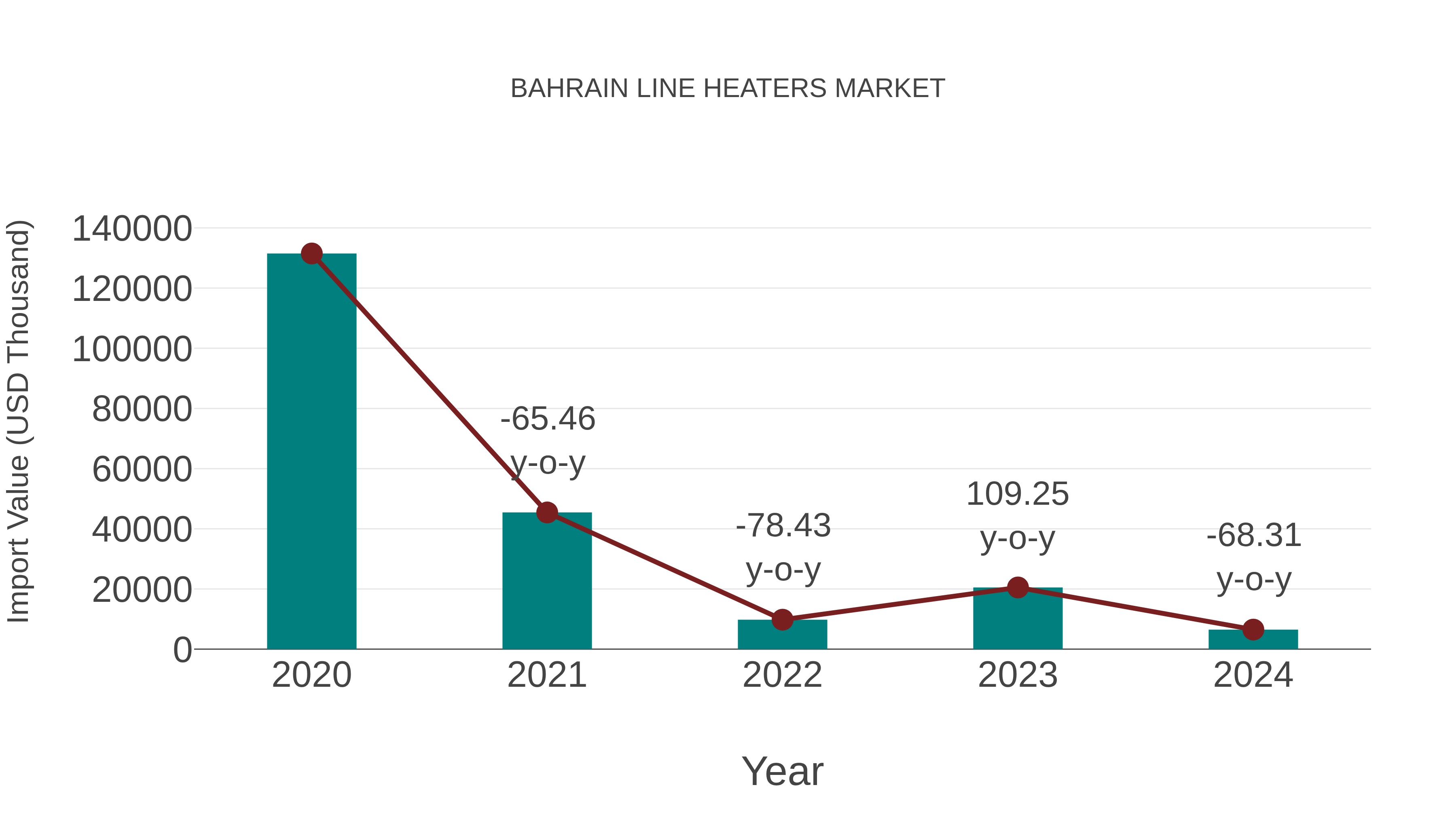  Bahrain Line Heaters Market: Import Trend Analysis