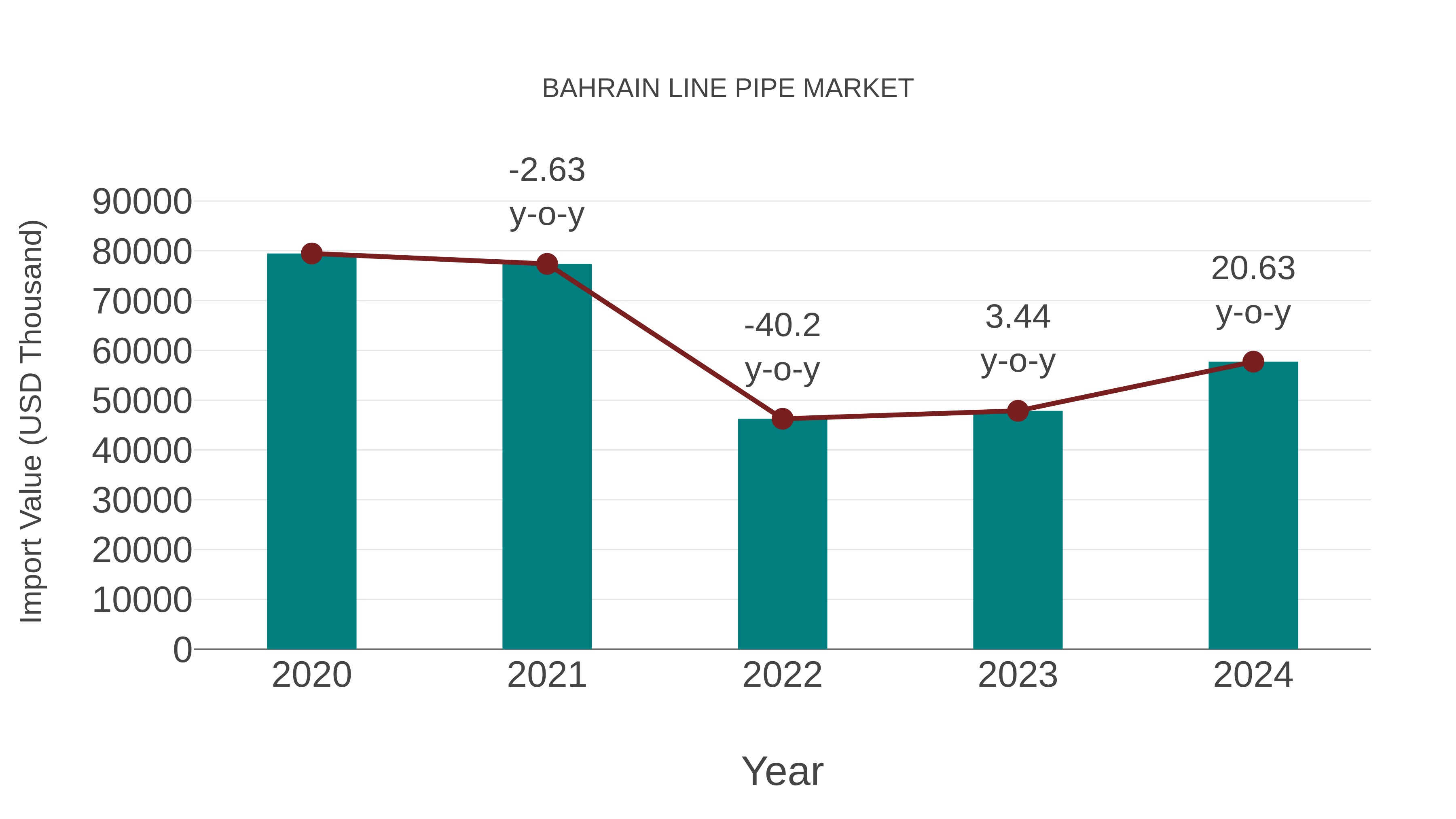  Bahrain Line Pipe Market: Import Trend Analysis