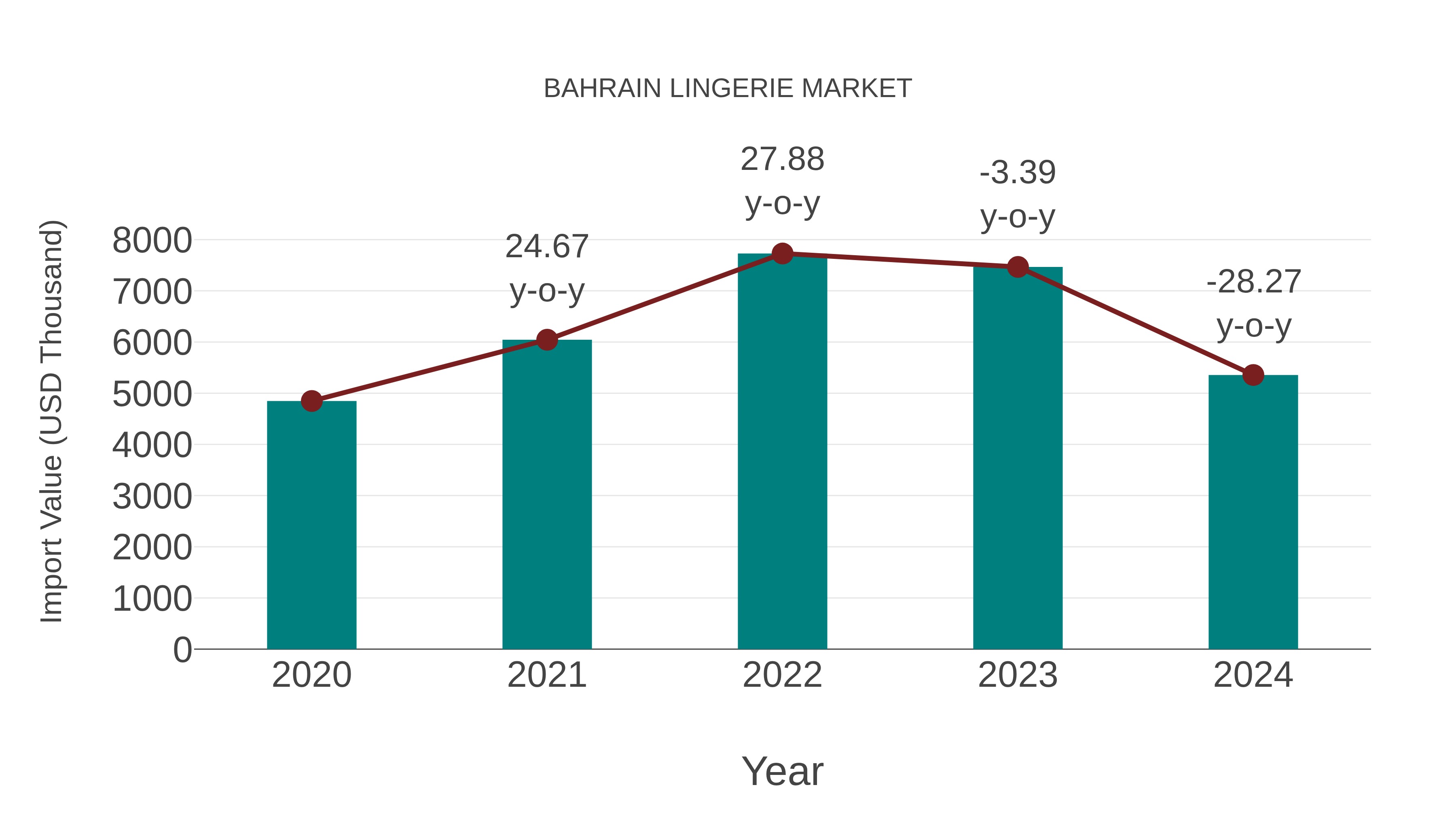  Bahrain Lingerie Market: Import Trend Analysis