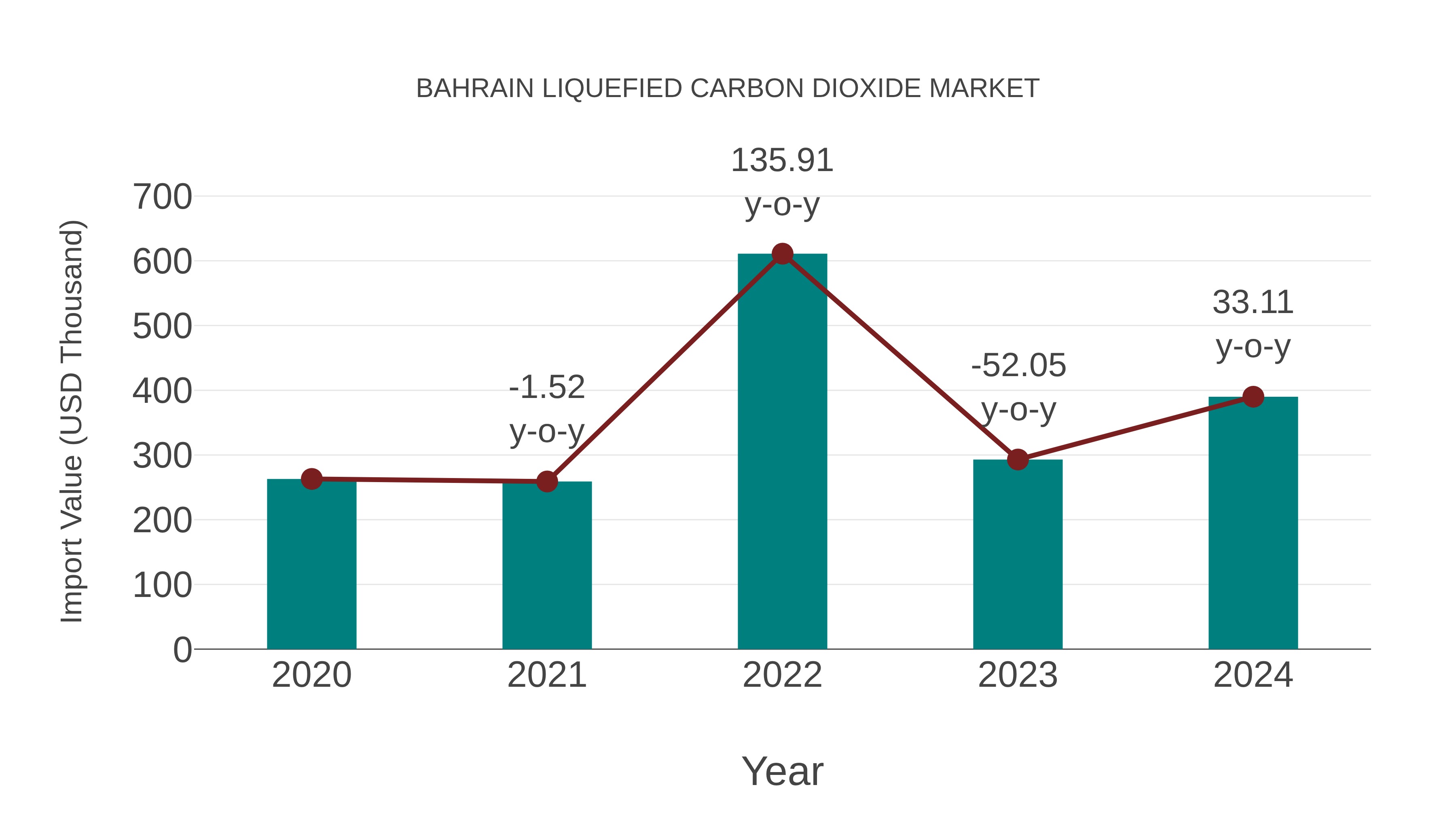  Bahrain Liquefied Carbon Dioxide Market: Import Trend Analysis