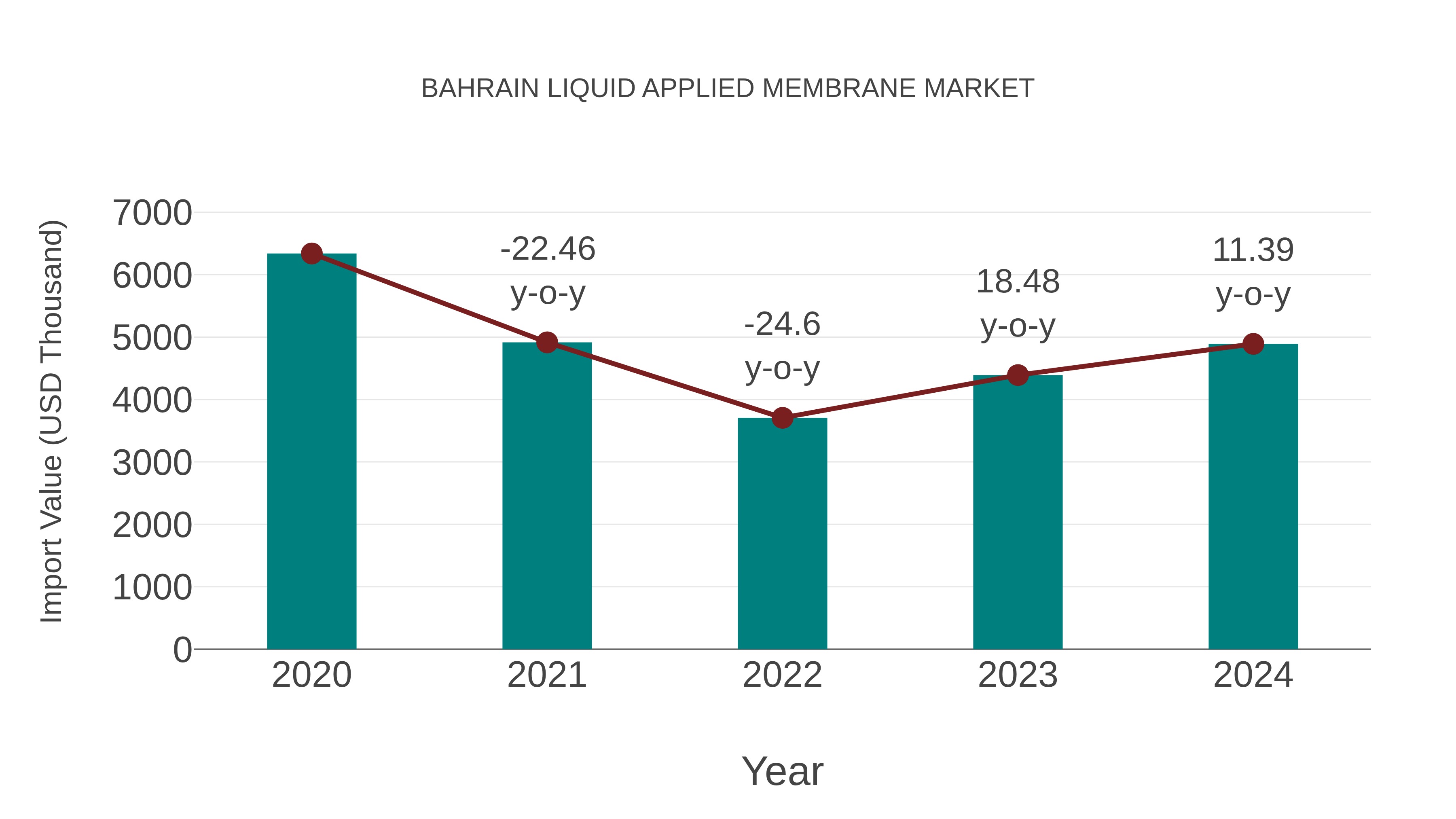  Bahrain Liquid Applied Membrane Market: Import Trend Analysis